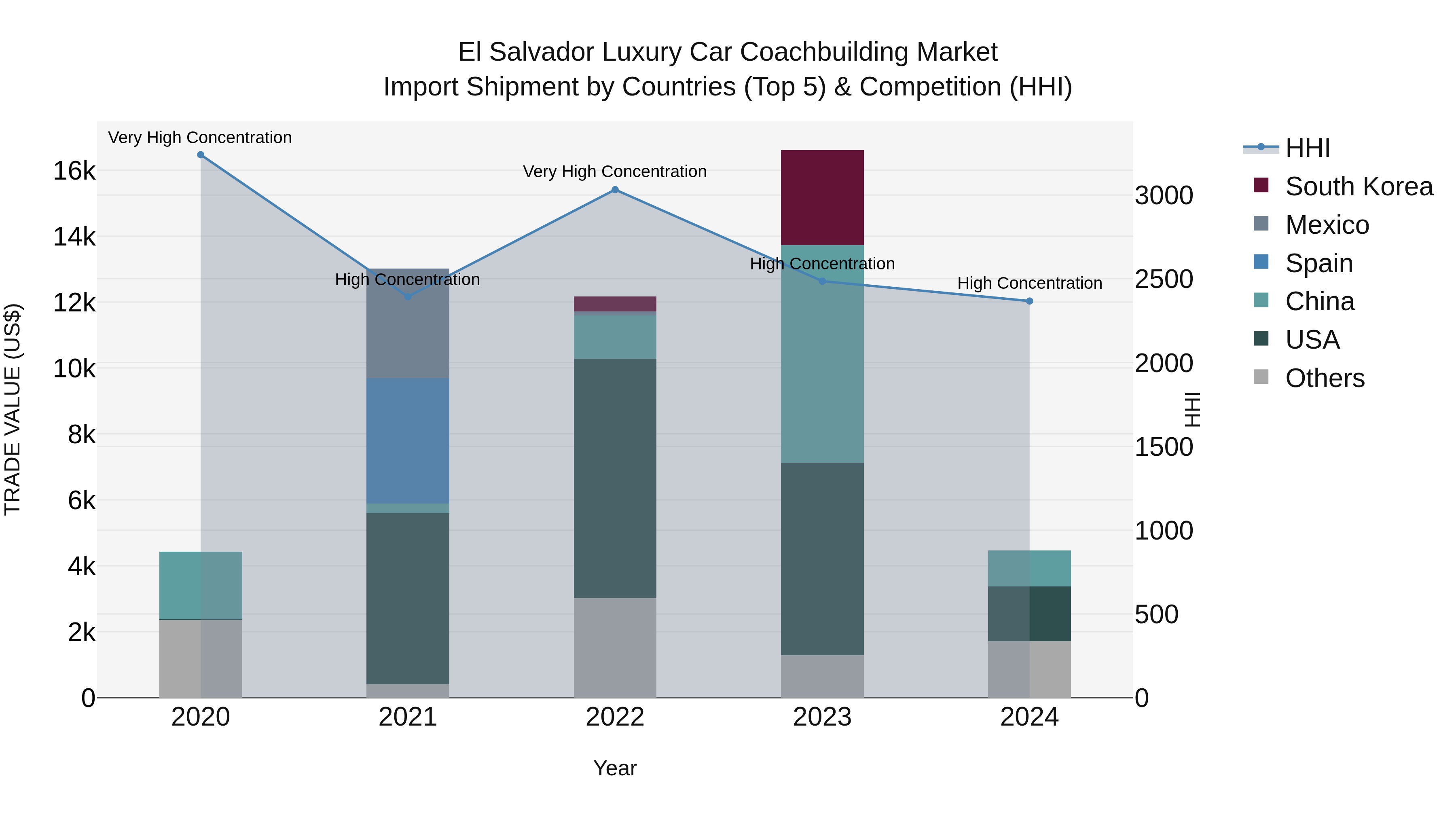 El Salvador Luxury Car Coachbuilding Market Top 5 Importing Countries and Market Competition (HHI) Analysis