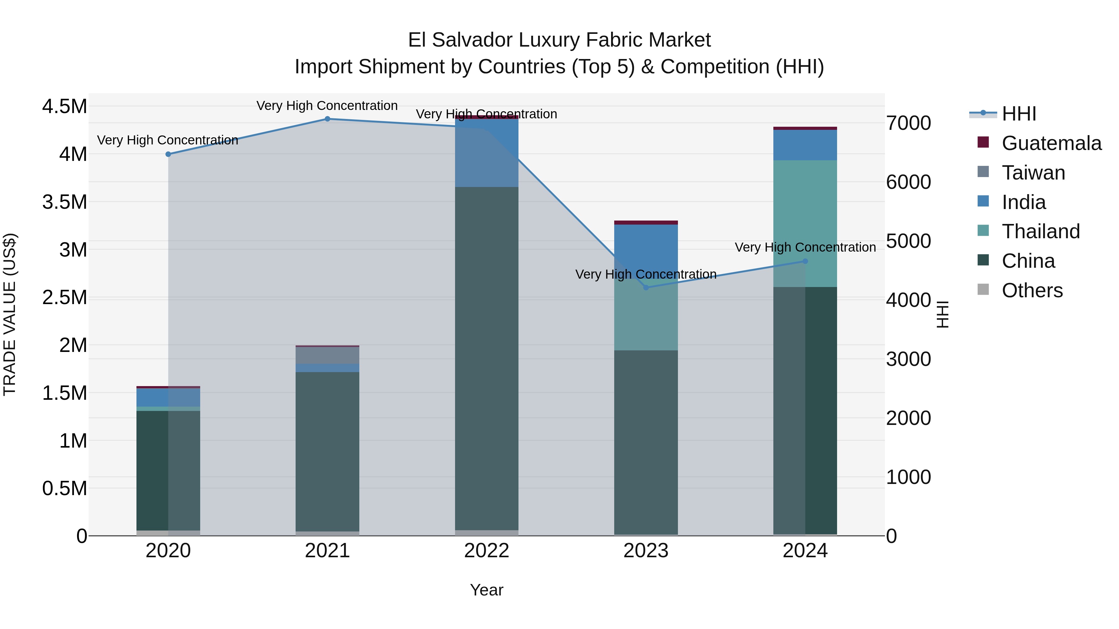 El Salvador Luxury Fabric Market Top 5 Importing Countries and Market Competition (HHI) Analysis