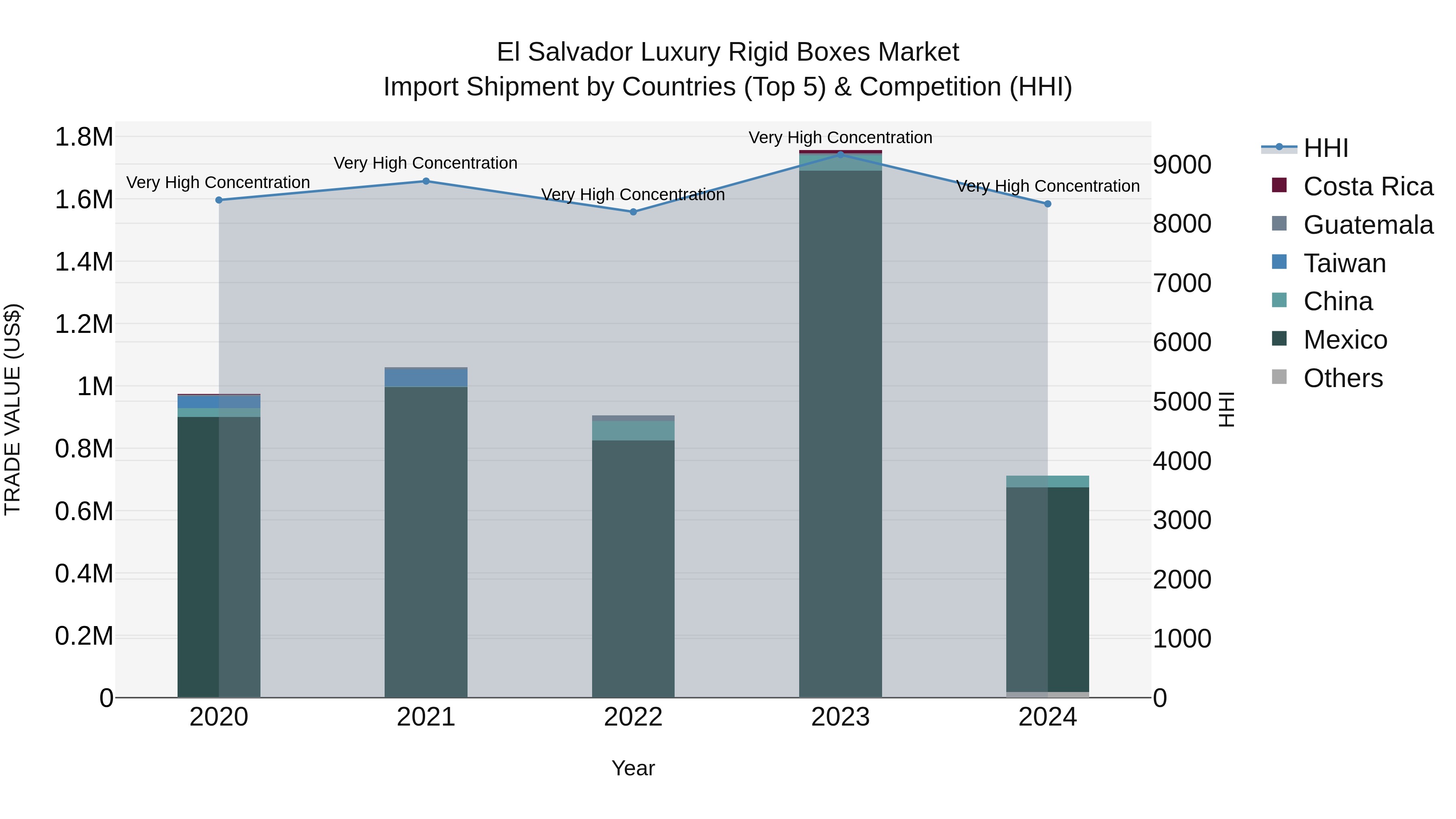 El Salvador Luxury Rigid Boxes Market Top 5 Importing Countries and Market Competition (HHI) Analysis