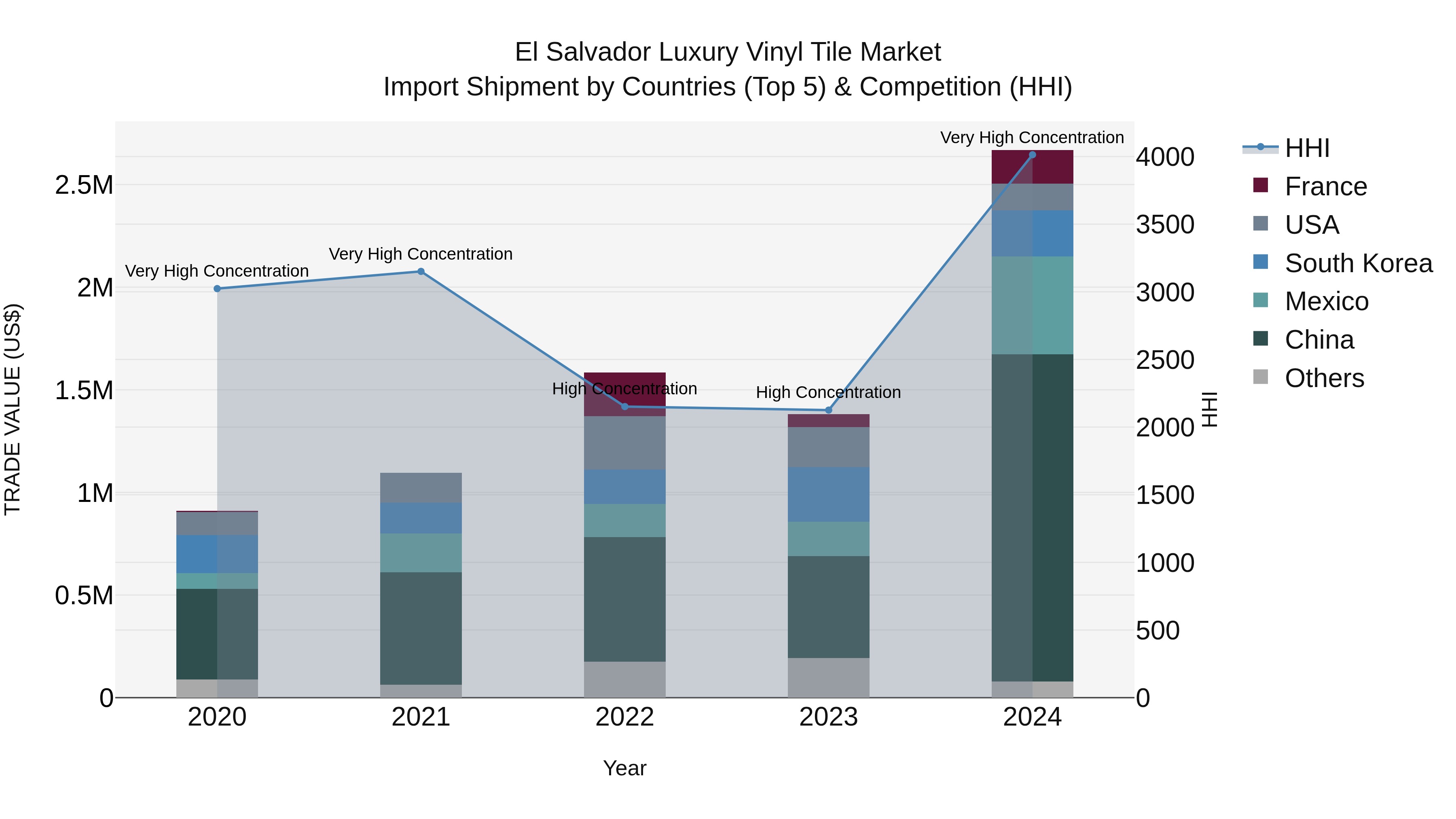 El Salvador Luxury Vinyl Tile Market Top 5 Importing Countries and Market Competition (HHI) Analysis