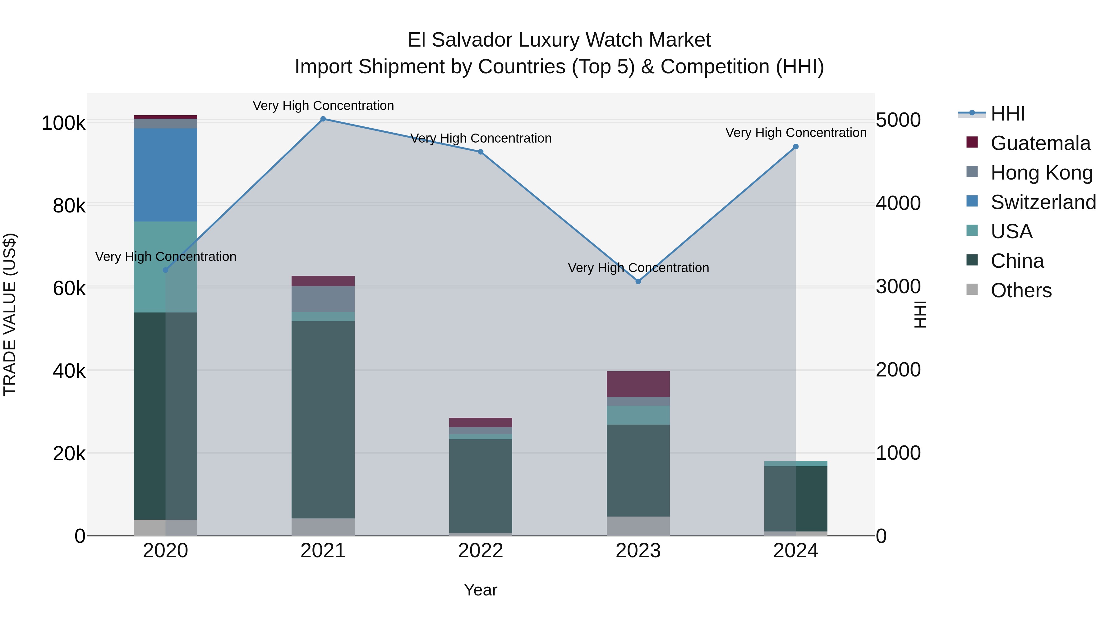 El Salvador Luxury Watch Market Top 5 Importing Countries and Market Competition (HHI) Analysis