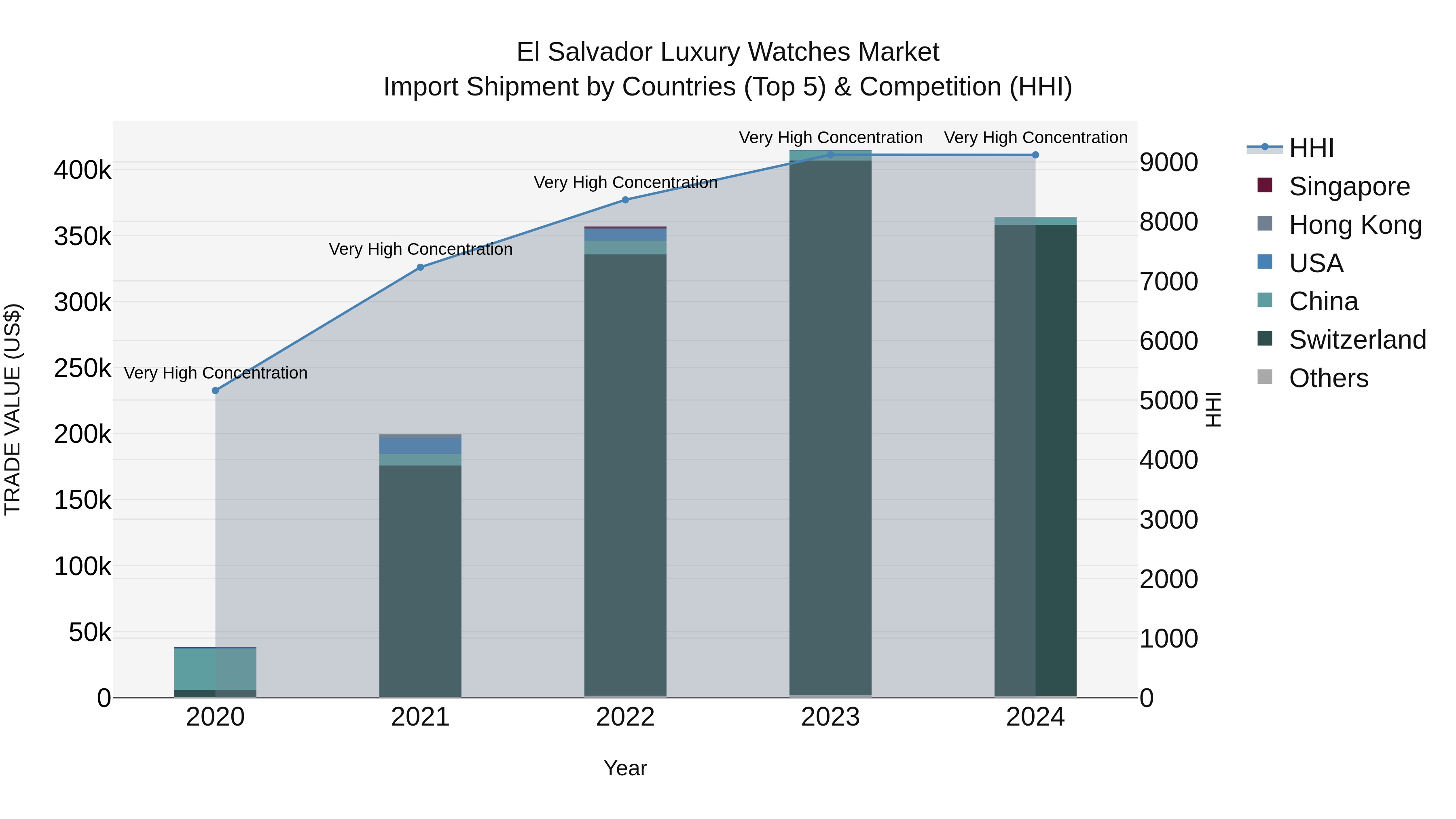 El Salvador Luxury Watches Market Top 5 Importing Countries and Market Competition (HHI) Analysis