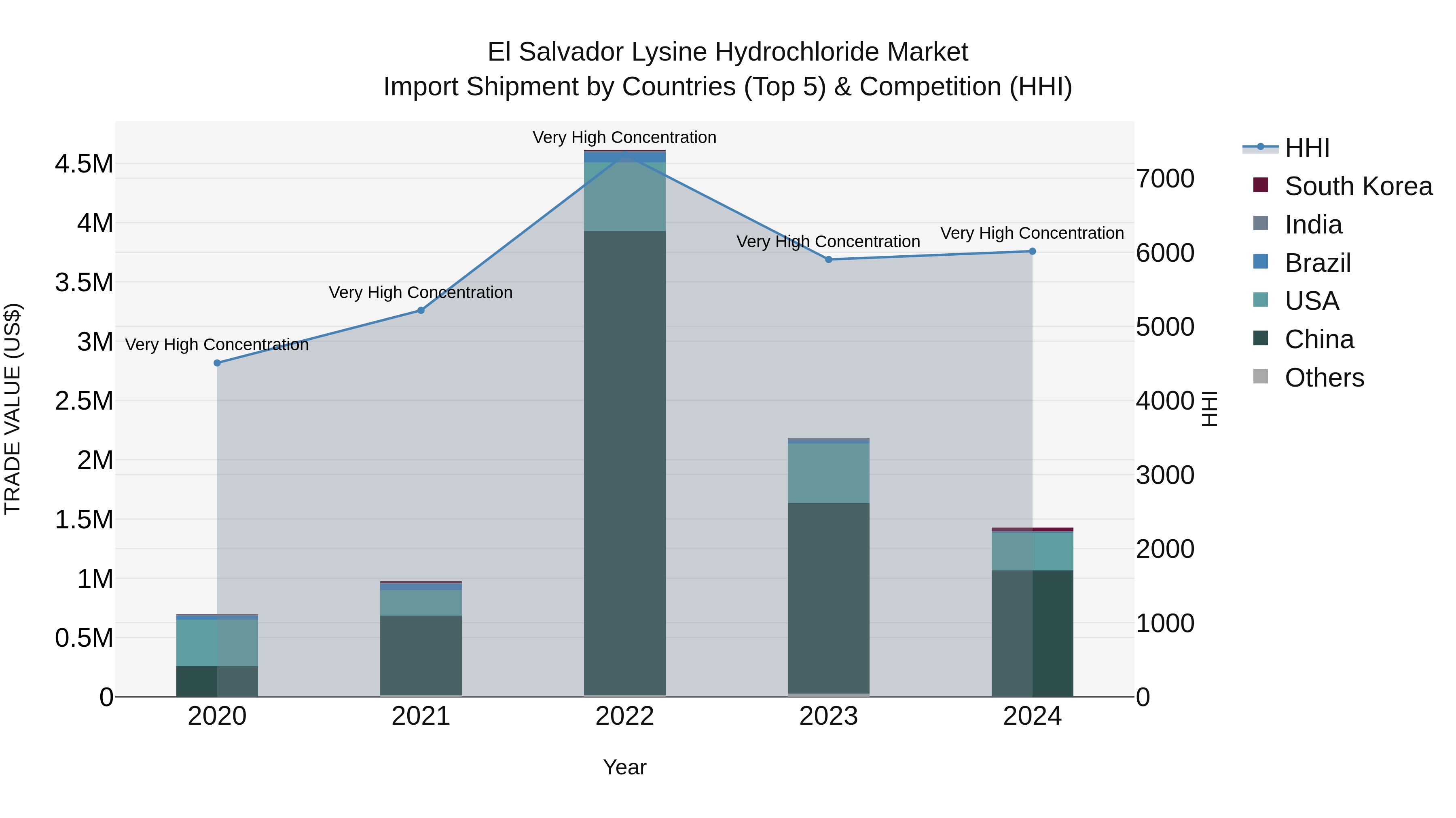 El Salvador Lysine Hydrochloride Market Top 5 Importing Countries and Market Competition (HHI) Analysis