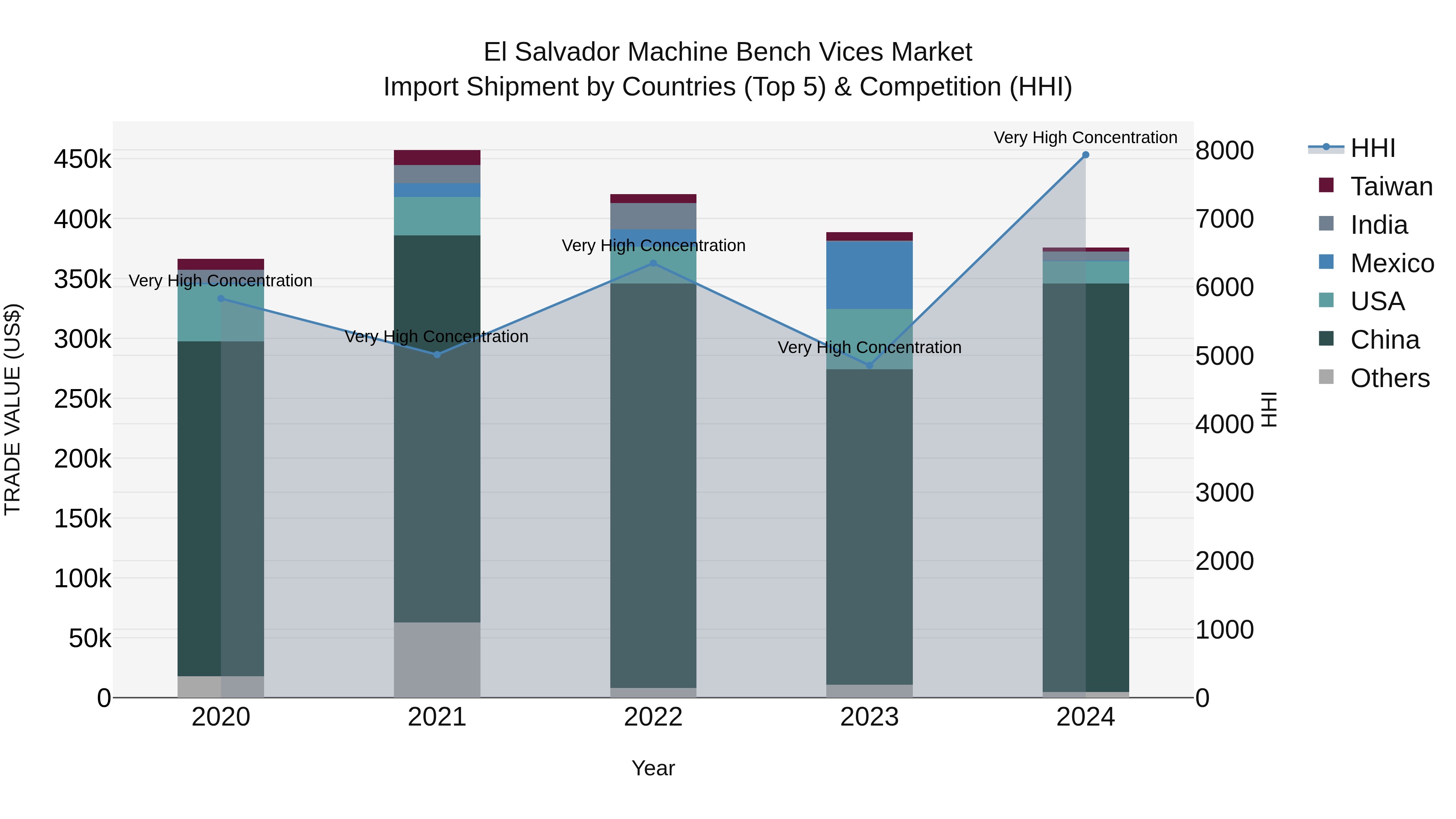 El Salvador Machine Bench Vices Market Top 5 Importing Countries and Market Competition (HHI) Analysis