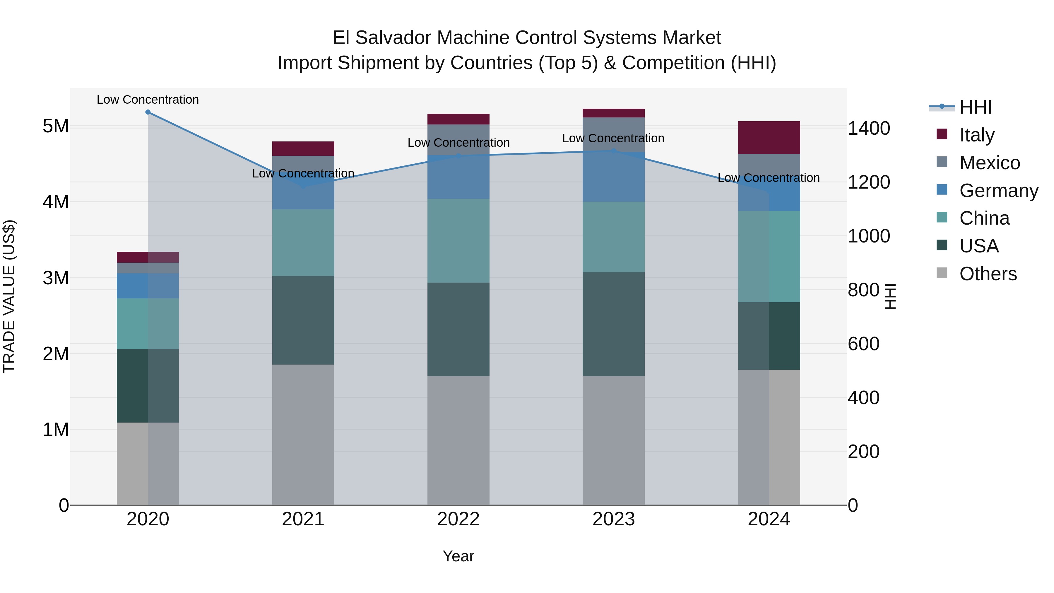 El Salvador Machine Control Systems Market Top 5 Importing Countries and Market Competition (HHI) Analysis
