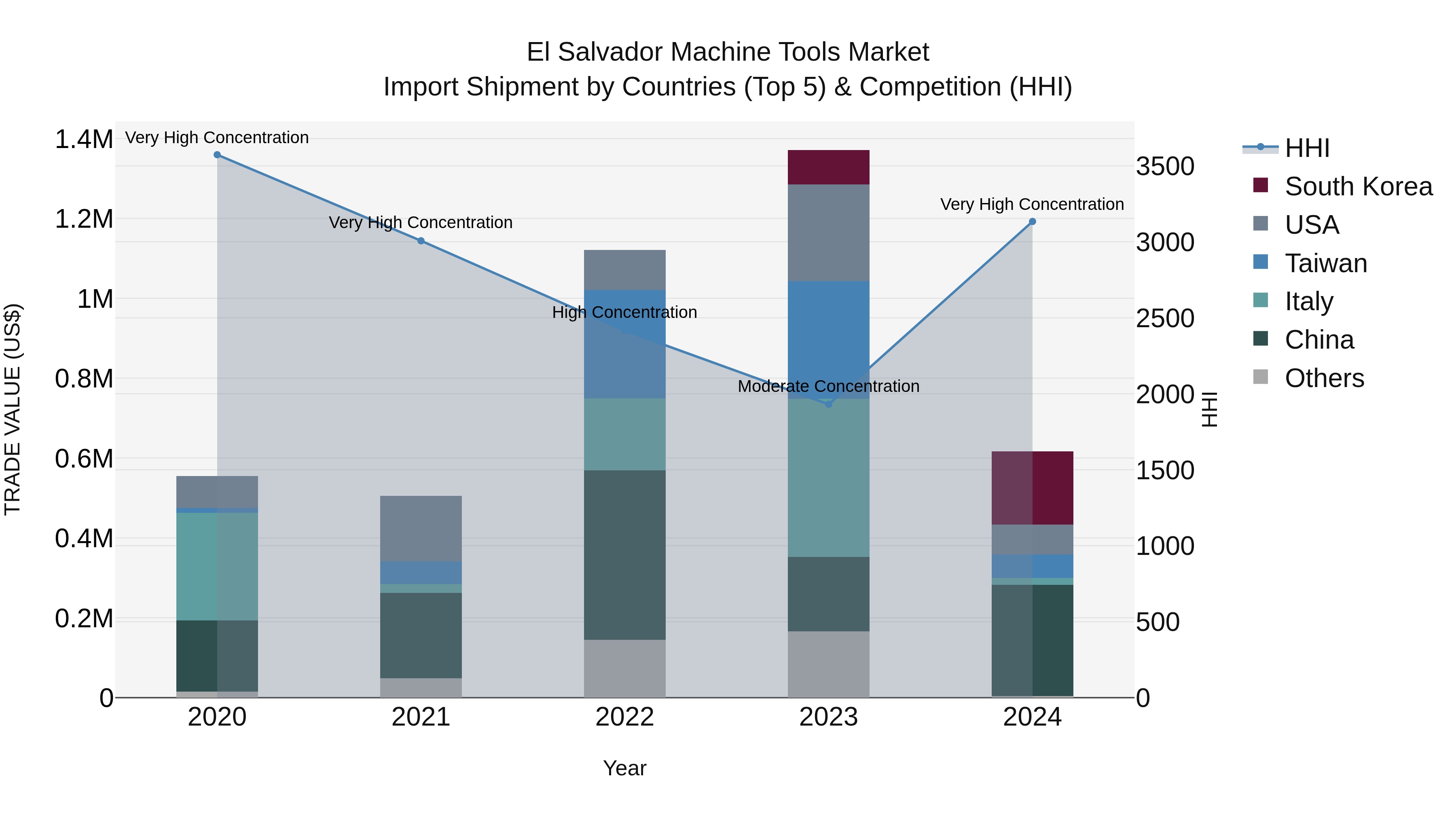 El Salvador Machine Tools Market Top 5 Importing Countries and Market Competition (HHI) Analysis