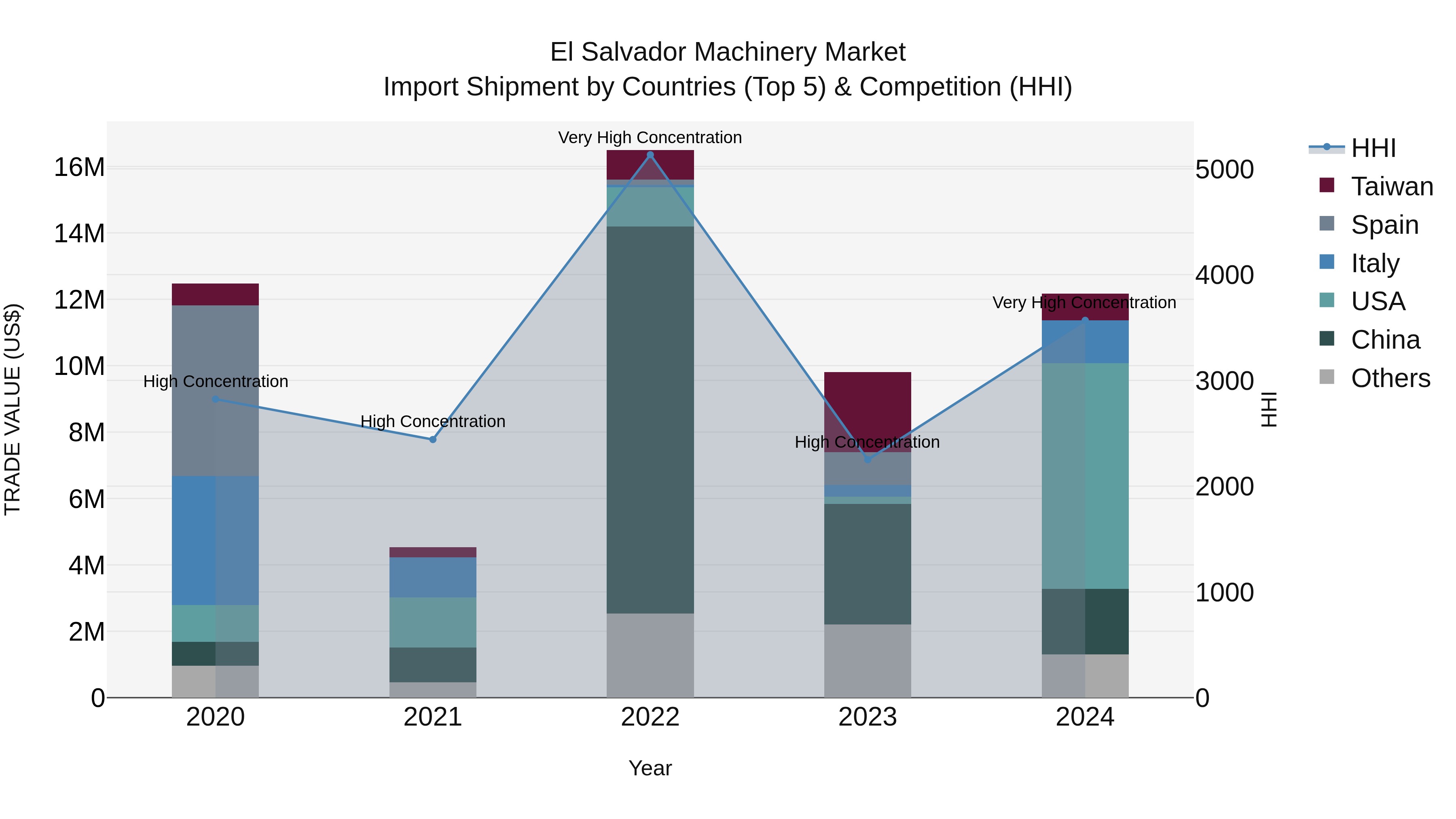 El Salvador Machinery Market Top 5 Importing Countries and Market Competition (HHI) Analysis