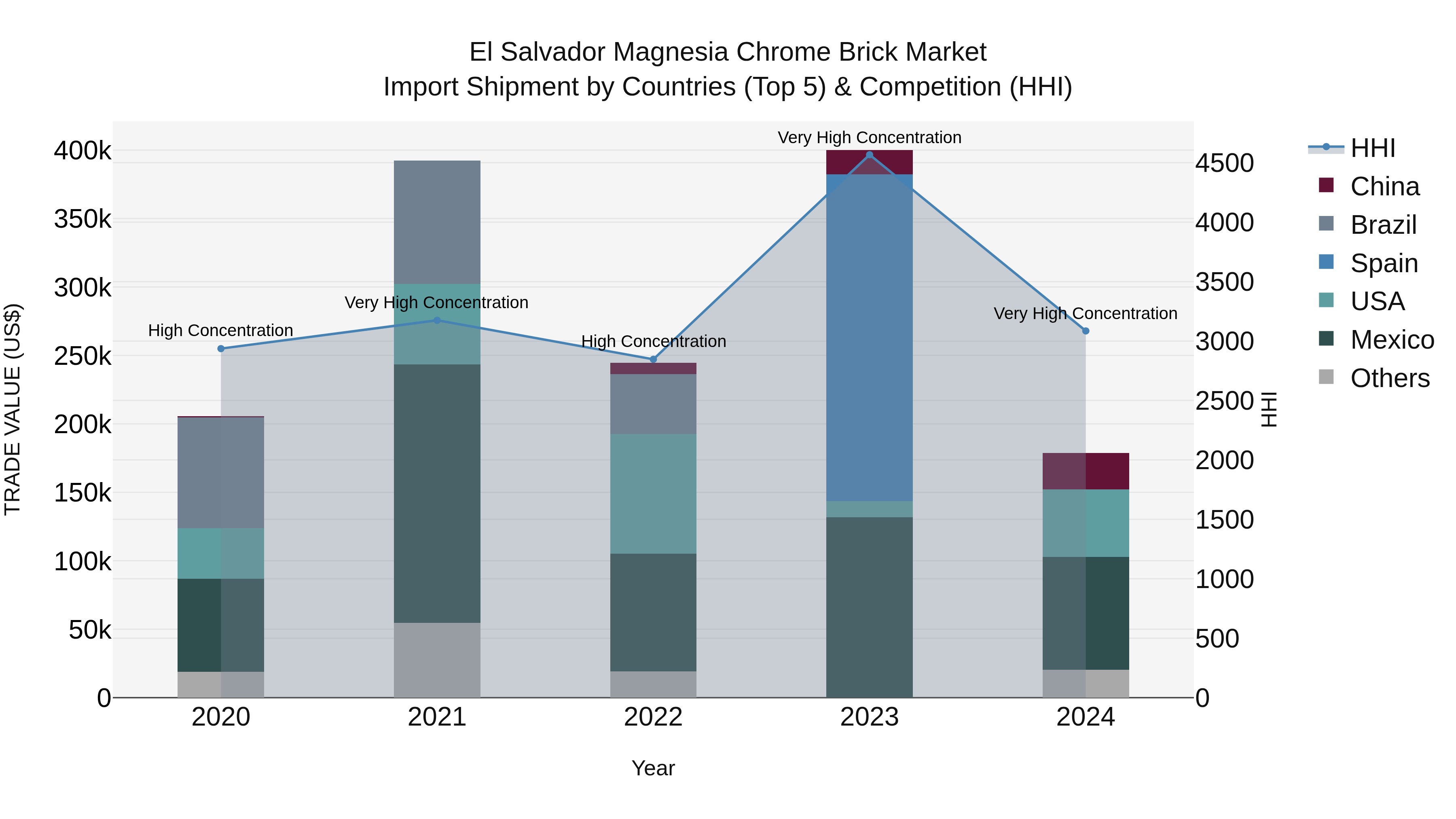 El Salvador Magnesia Chrome Brick Market Top 5 Importing Countries and Market Competition (HHI) Analysis