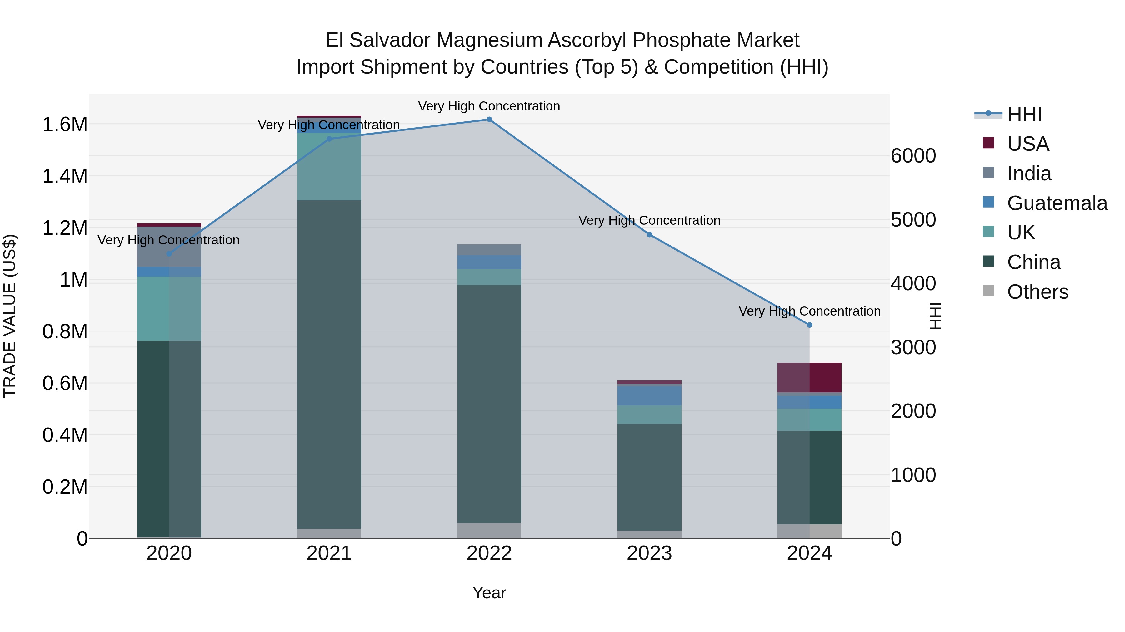 El Salvador Magnesium Ascorbyl Phosphate Market Top 5 Importing Countries and Market Competition (HHI) Analysis