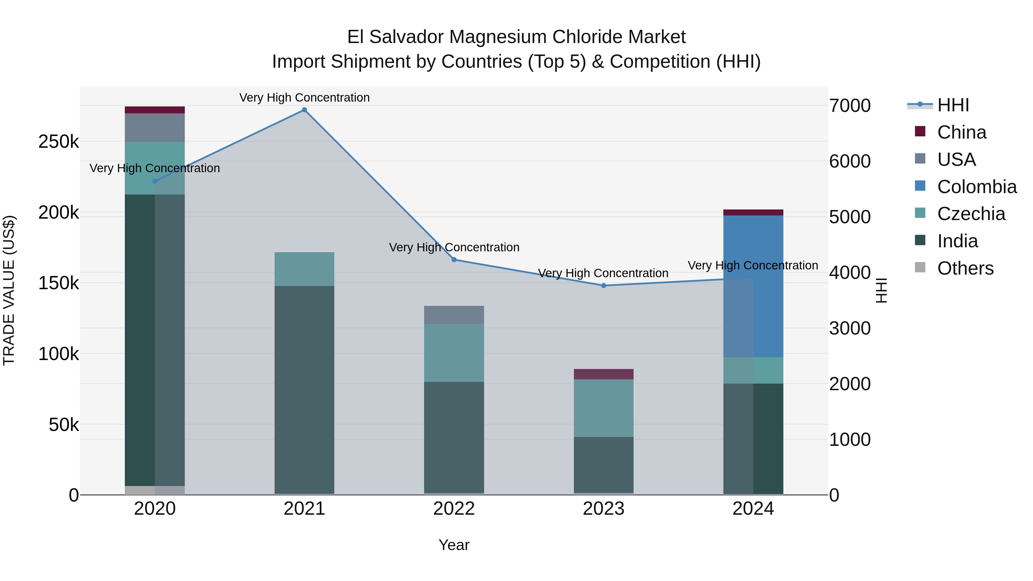 El Salvador Magnesium Chloride Market Top 5 Importing Countries and Market Competition (HHI) Analysis