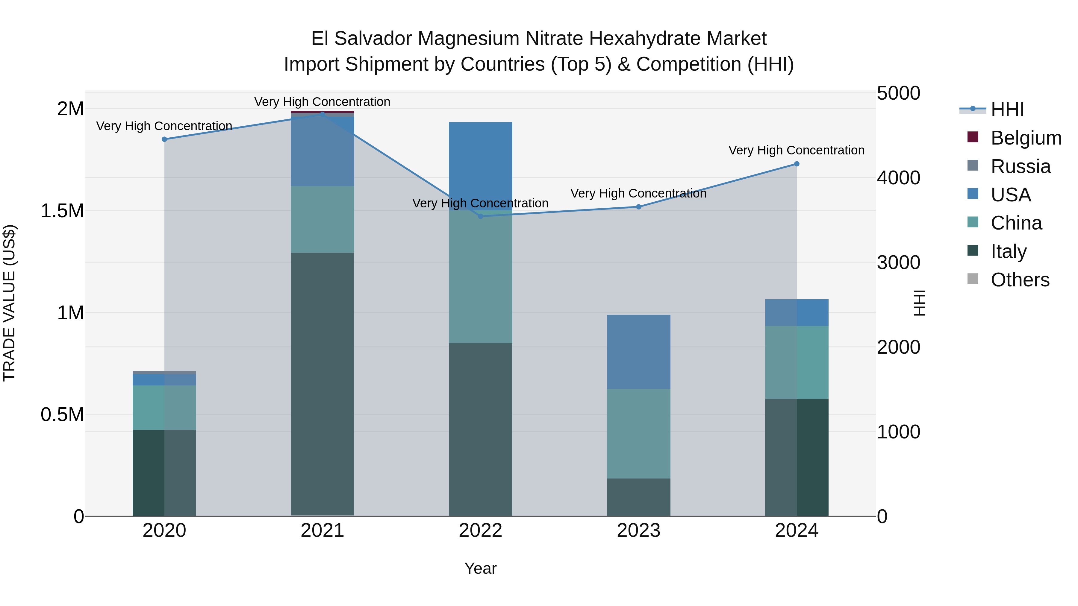 El Salvador Magnesium Nitrate Hexahydrate Market Top 5 Importing Countries and Market Competition (HHI) Analysis