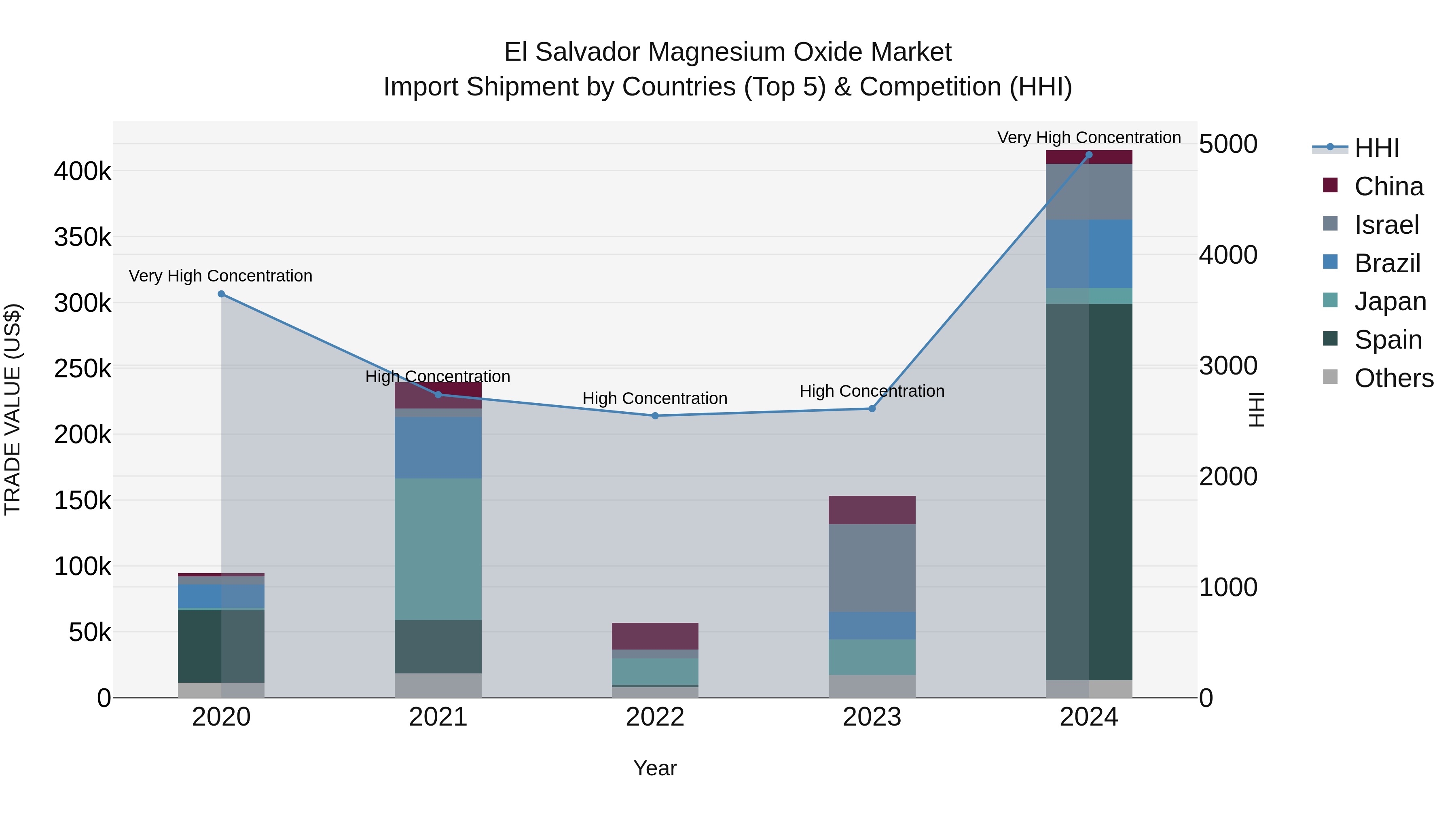 El Salvador Magnesium Oxide Market Top 5 Importing Countries and Market Competition (HHI) Analysis