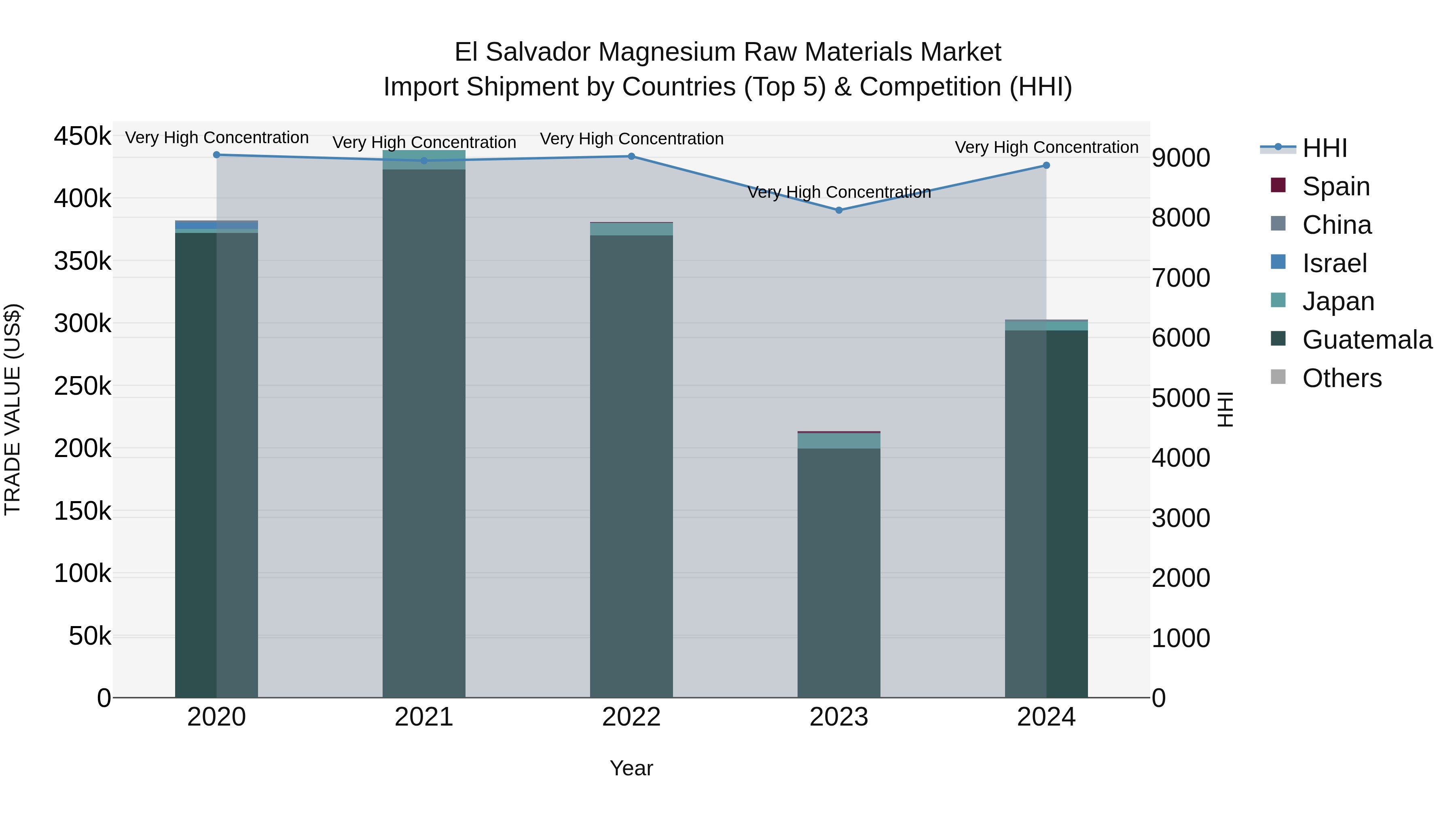 El Salvador Magnesium Raw Materials Market Top 5 Importing Countries and Market Competition (HHI) Analysis