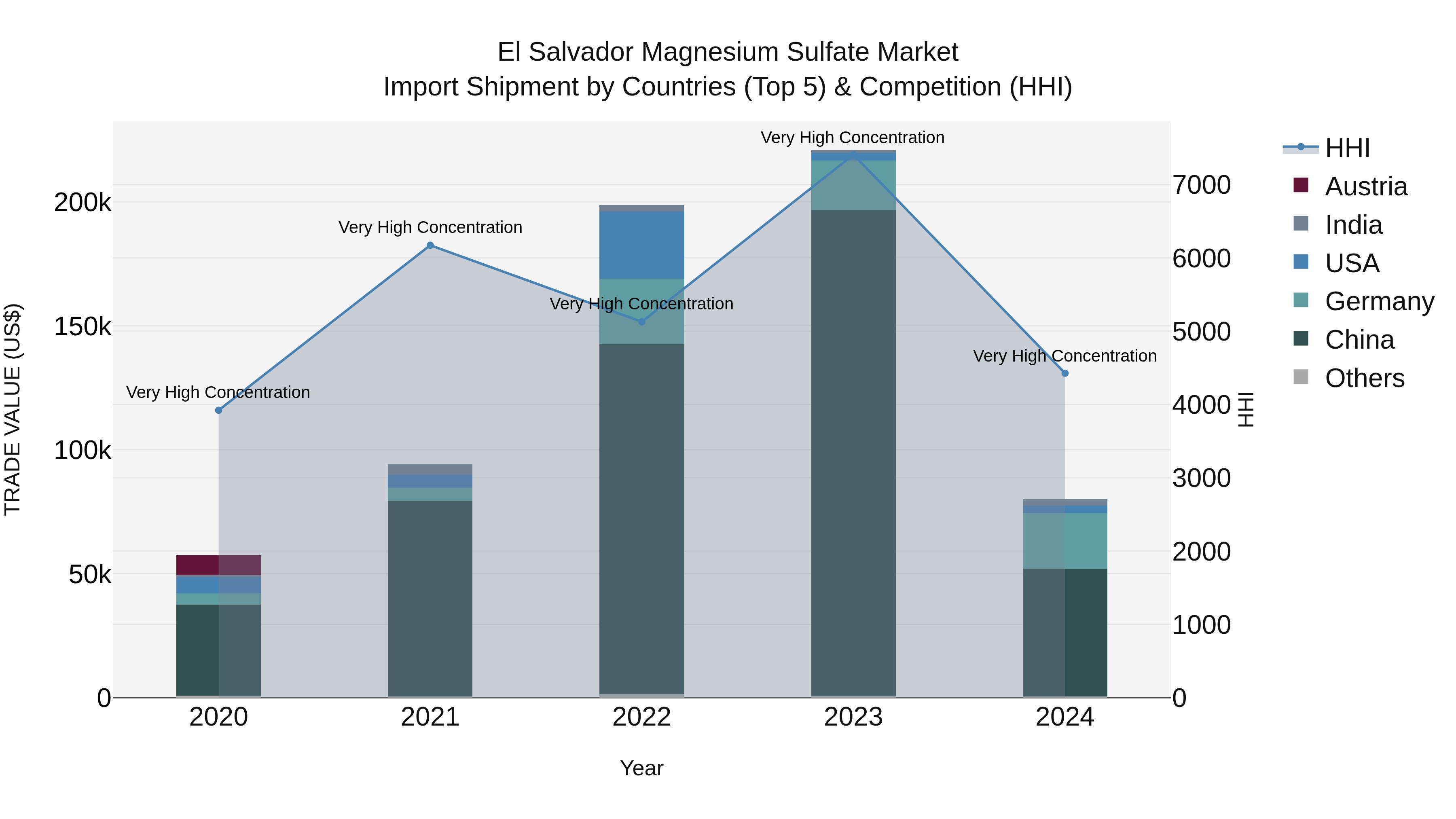 El Salvador Magnesium Sulfate Market Top 5 Importing Countries and Market Competition (HHI) Analysis