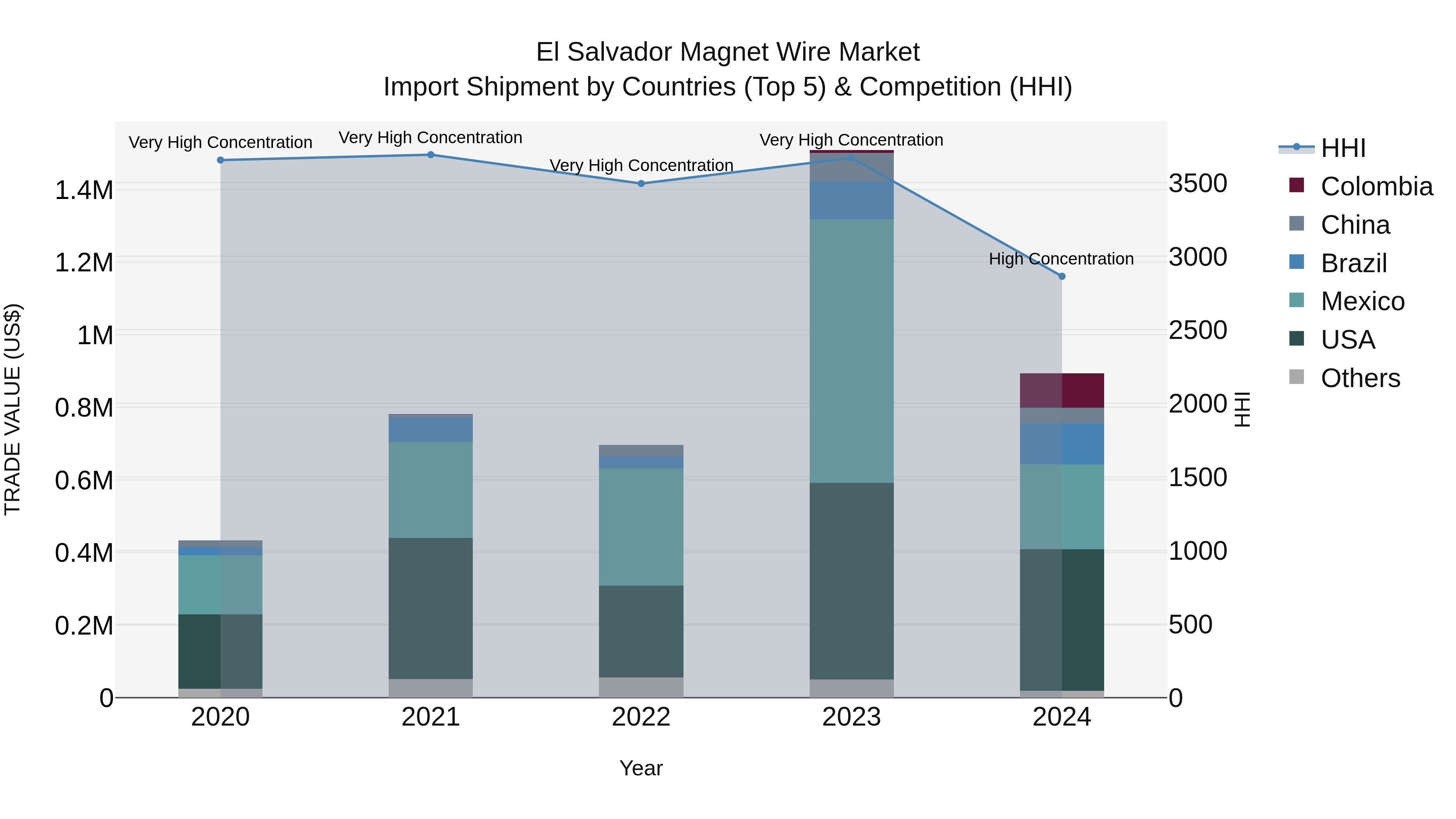 El Salvador Magnet Wire Market Top 5 Importing Countries and Market Competition (HHI) Analysis