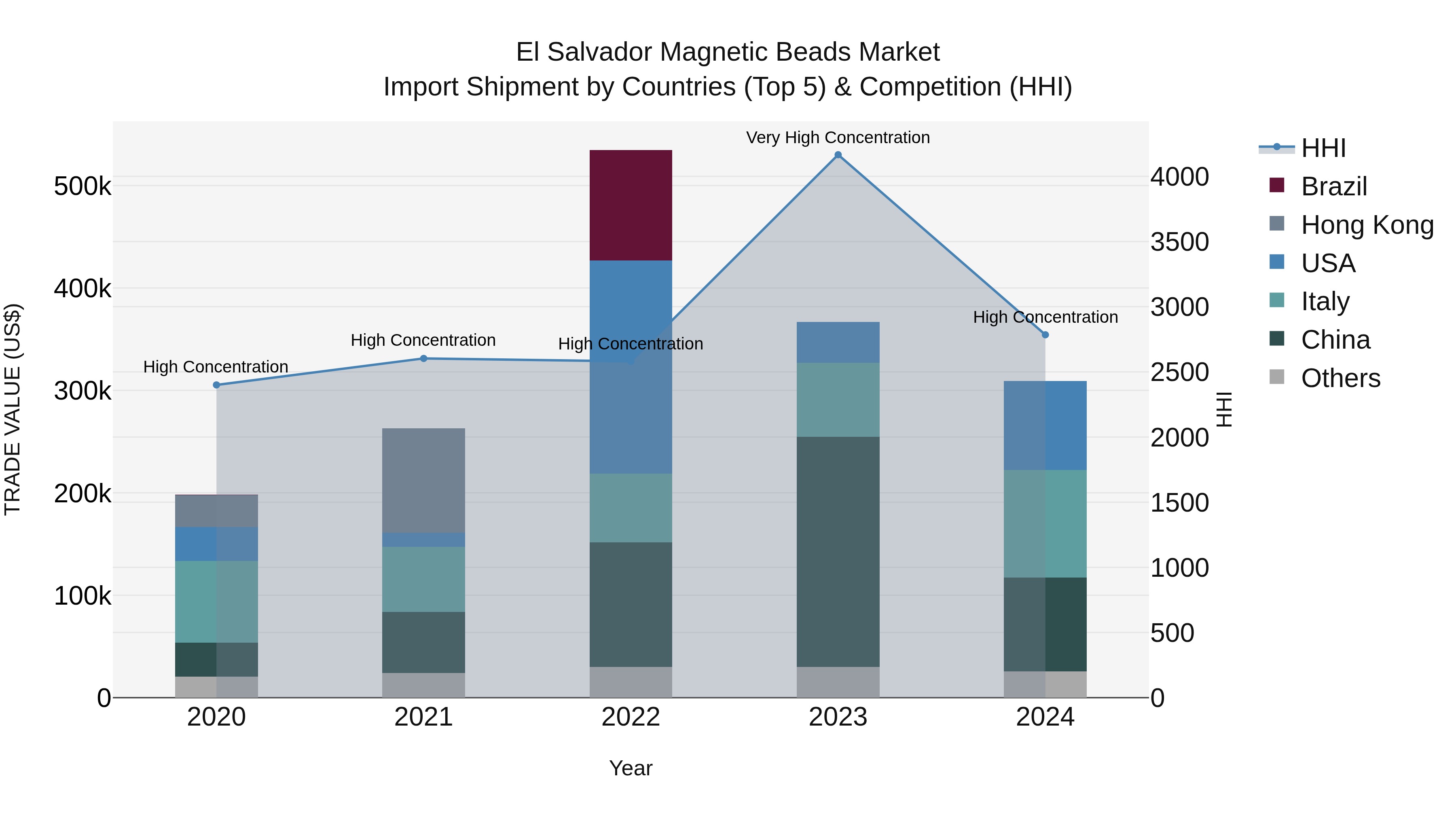 El Salvador Magnetic Beads Market Top 5 Importing Countries and Market Competition (HHI) Analysis