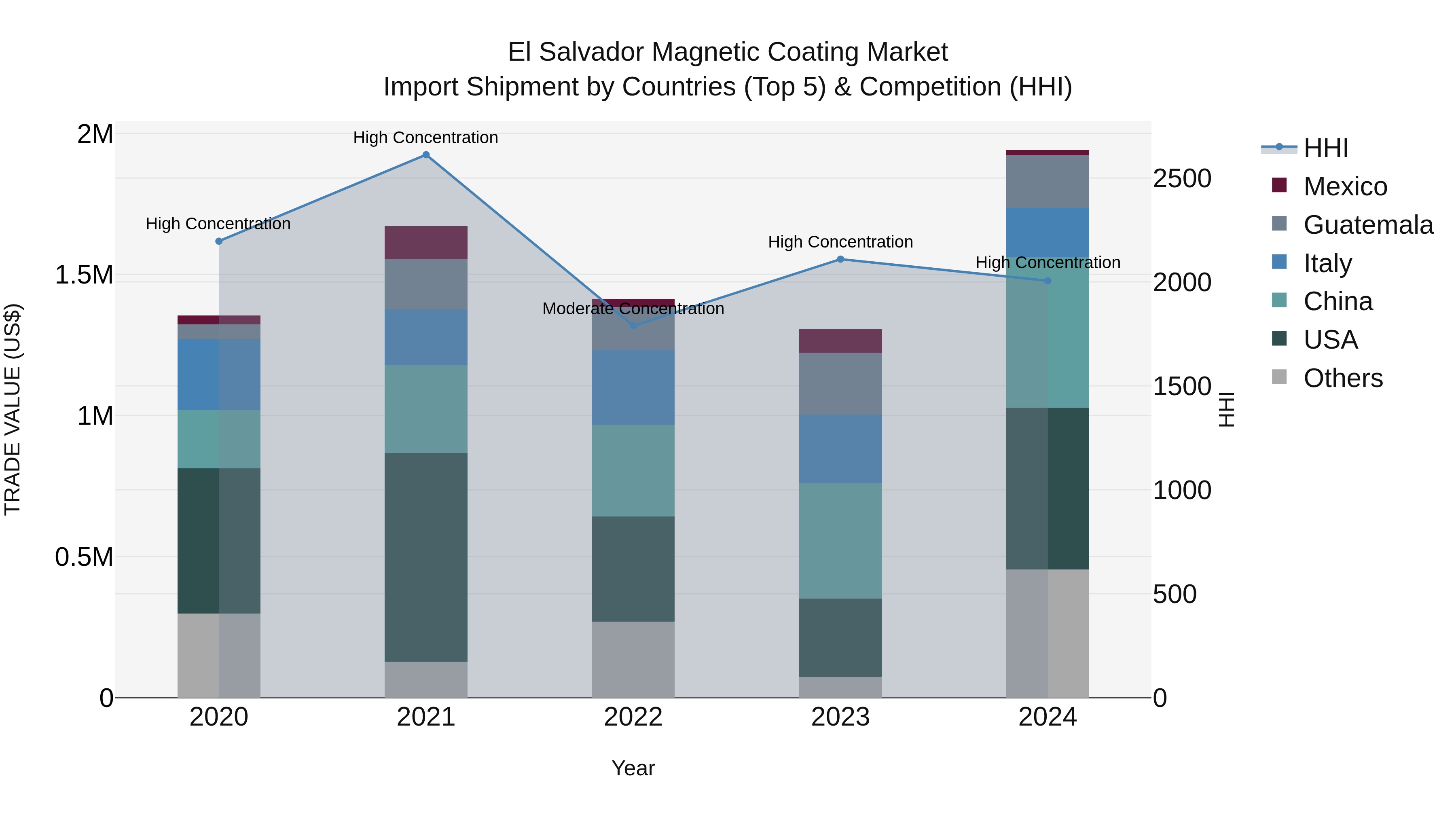El Salvador Magnetic Coating Market Top 5 Importing Countries and Market Competition (HHI) Analysis