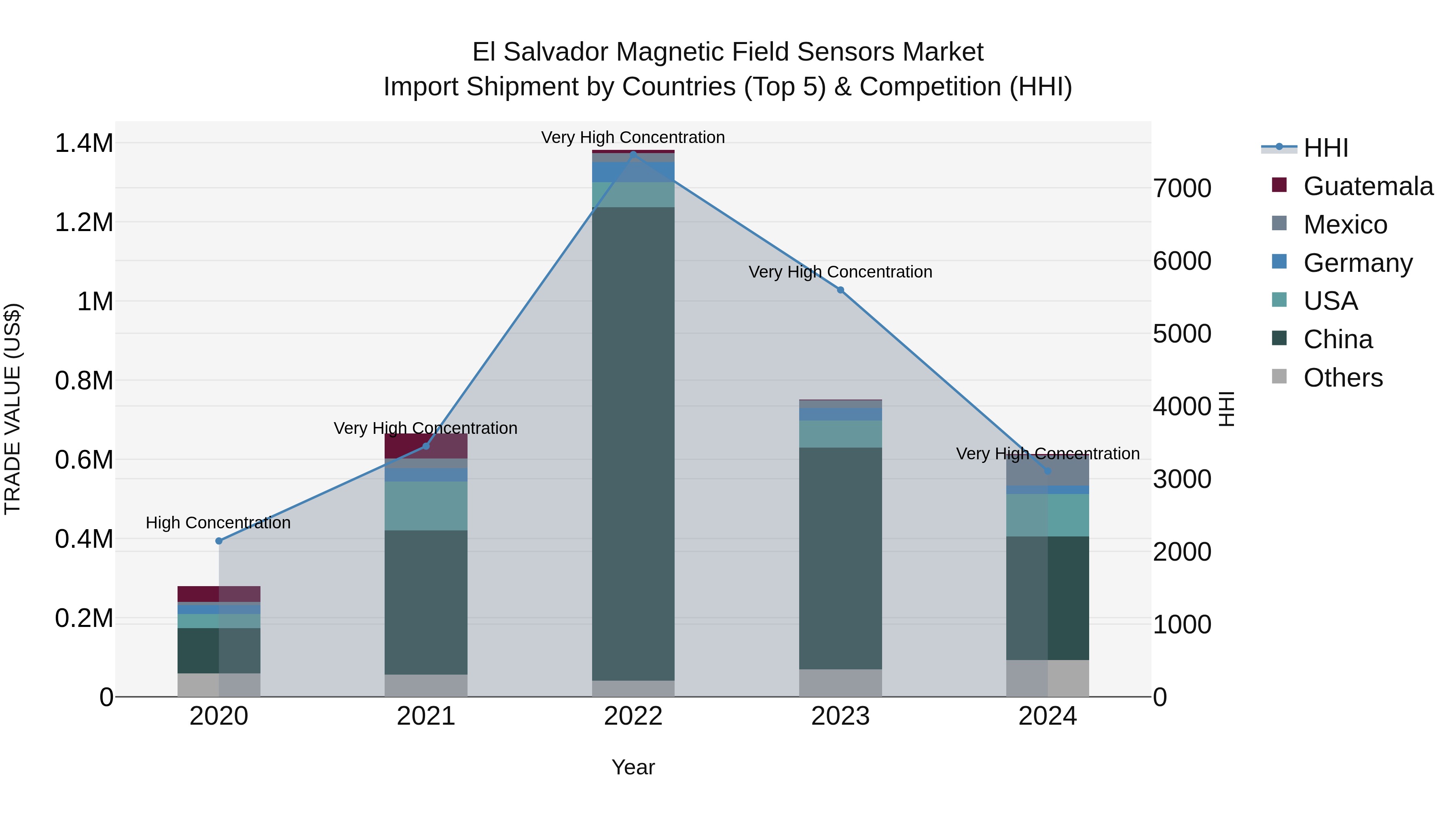 El Salvador Magnetic Field Sensors Market Top 5 Importing Countries and Market Competition (HHI) Analysis