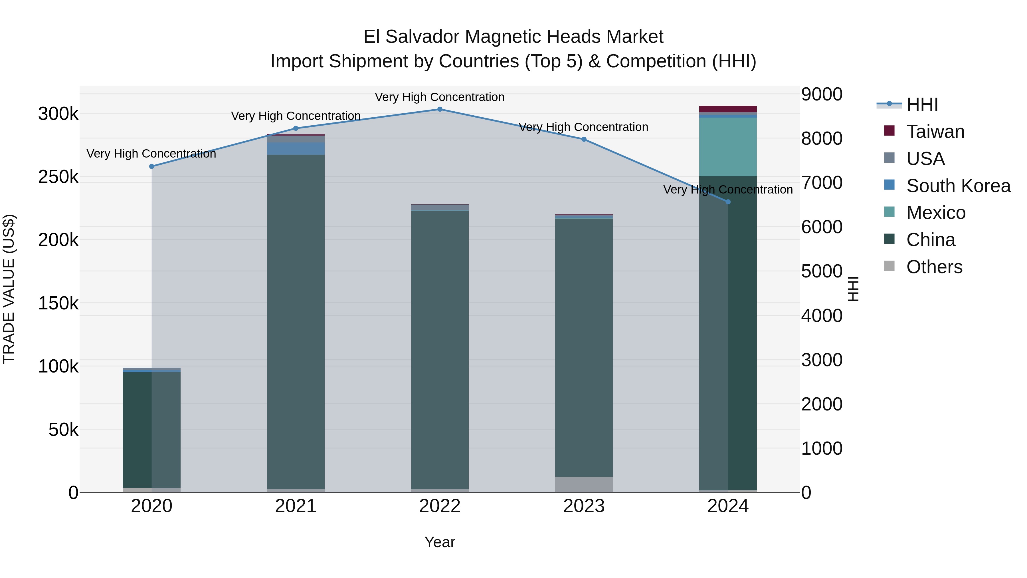 El Salvador Magnetic Heads Market Top 5 Importing Countries and Market Competition (HHI) Analysis