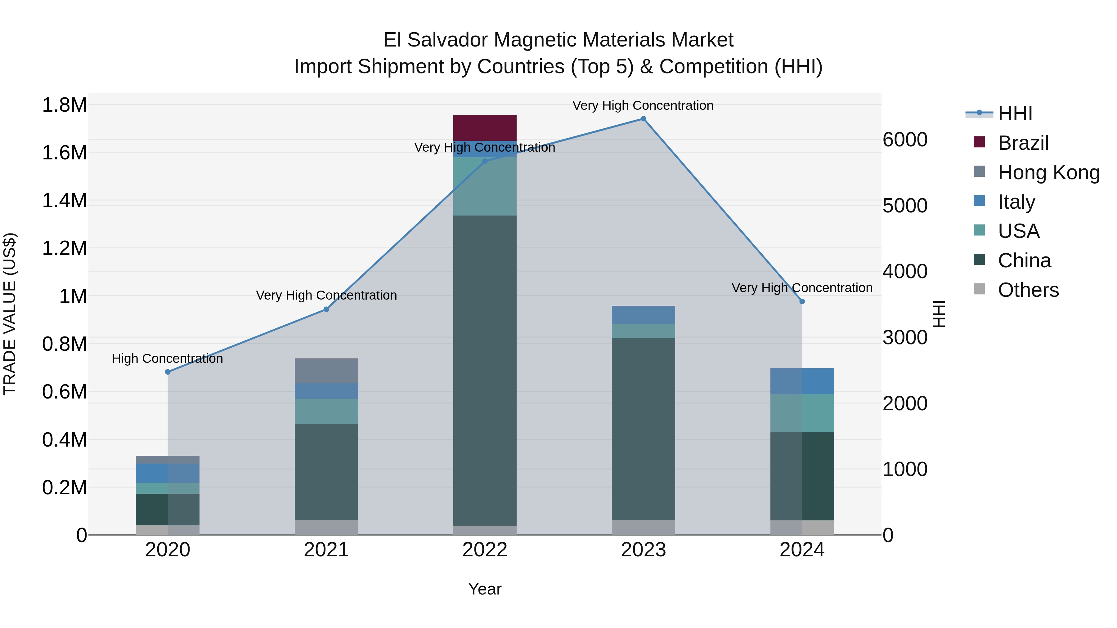 El Salvador Magnetic Materials Market Top 5 Importing Countries and Market Competition (HHI) Analysis