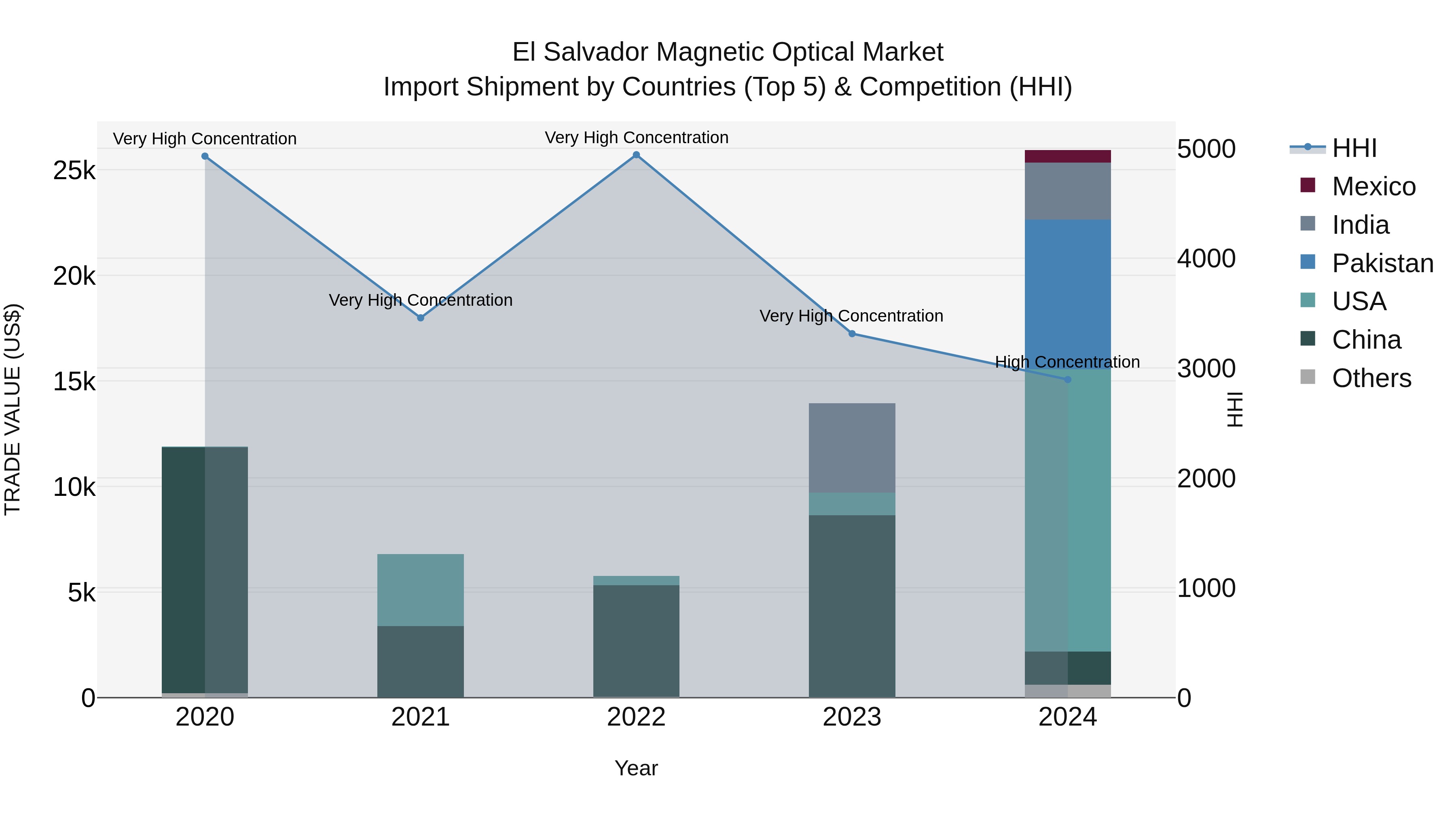 El Salvador Magnetic Optical Market Top 5 Importing Countries and Market Competition (HHI) Analysis