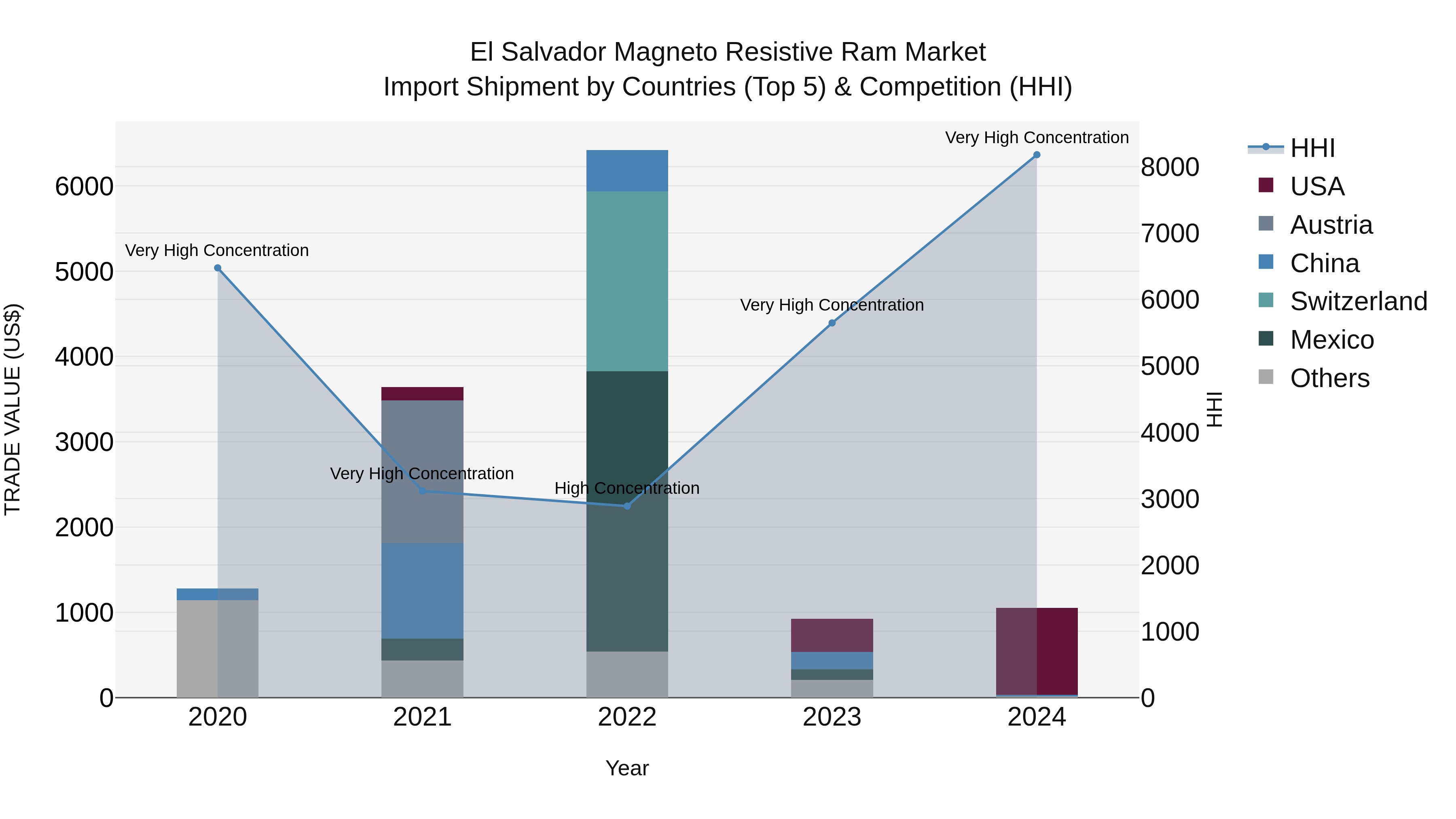 El Salvador Magneto Resistive Ram Market Top 5 Importing Countries and Market Competition (HHI) Analysis