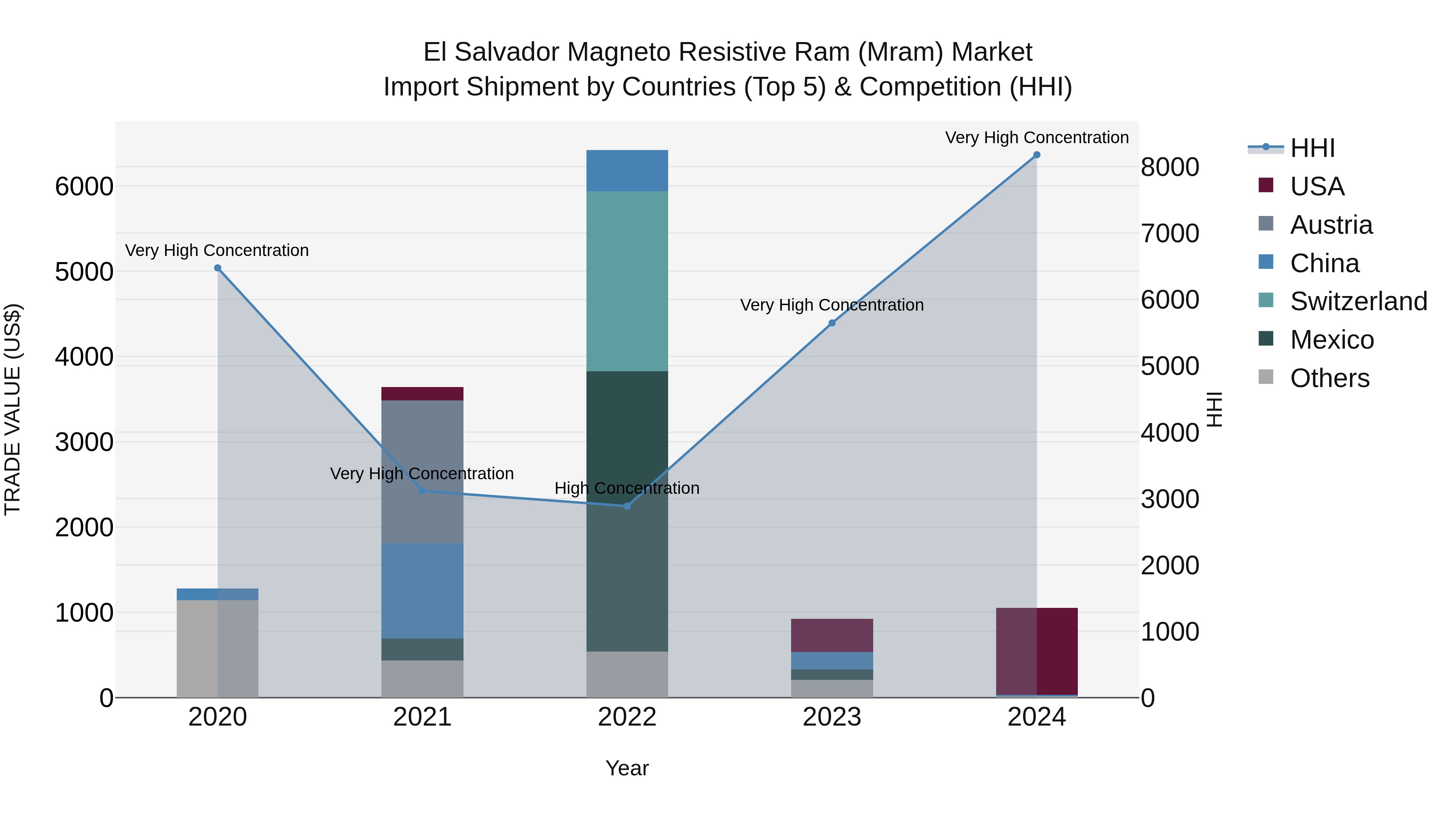 El Salvador Magneto Resistive Ram Mram Market Top 5 Importing Countries and Market Competition (HHI) Analysis