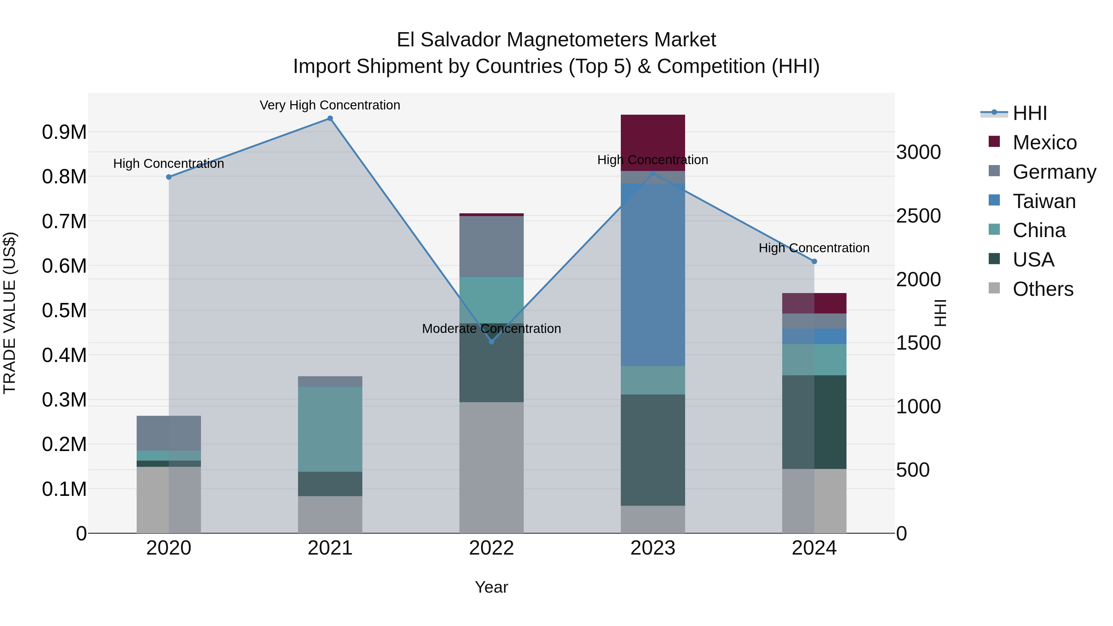 El Salvador Magnetometers Market Top 5 Importing Countries and Market Competition (HHI) Analysis