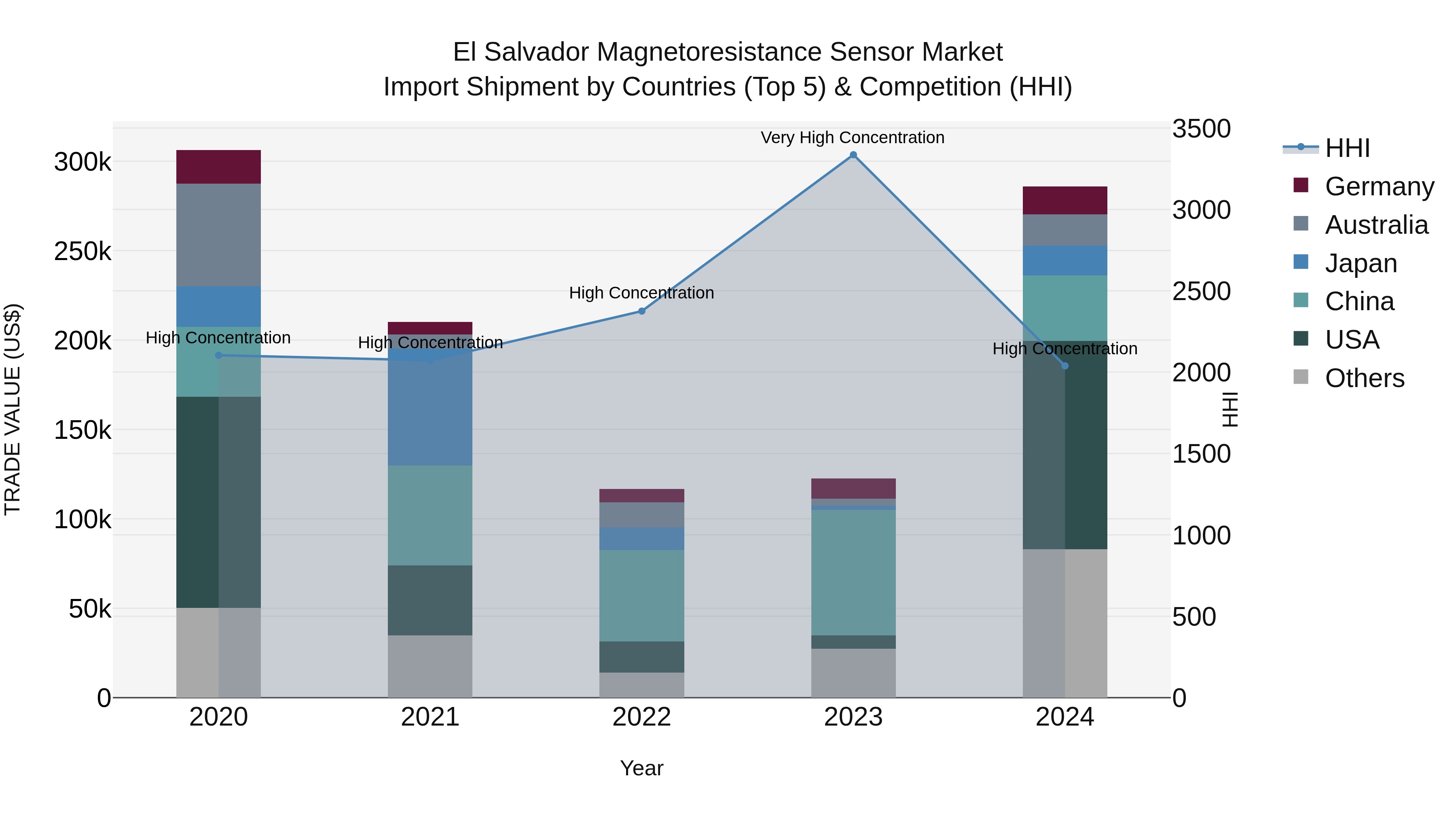 El Salvador Magnetoresistance Sensor Market Top 5 Importing Countries and Market Competition (HHI) Analysis