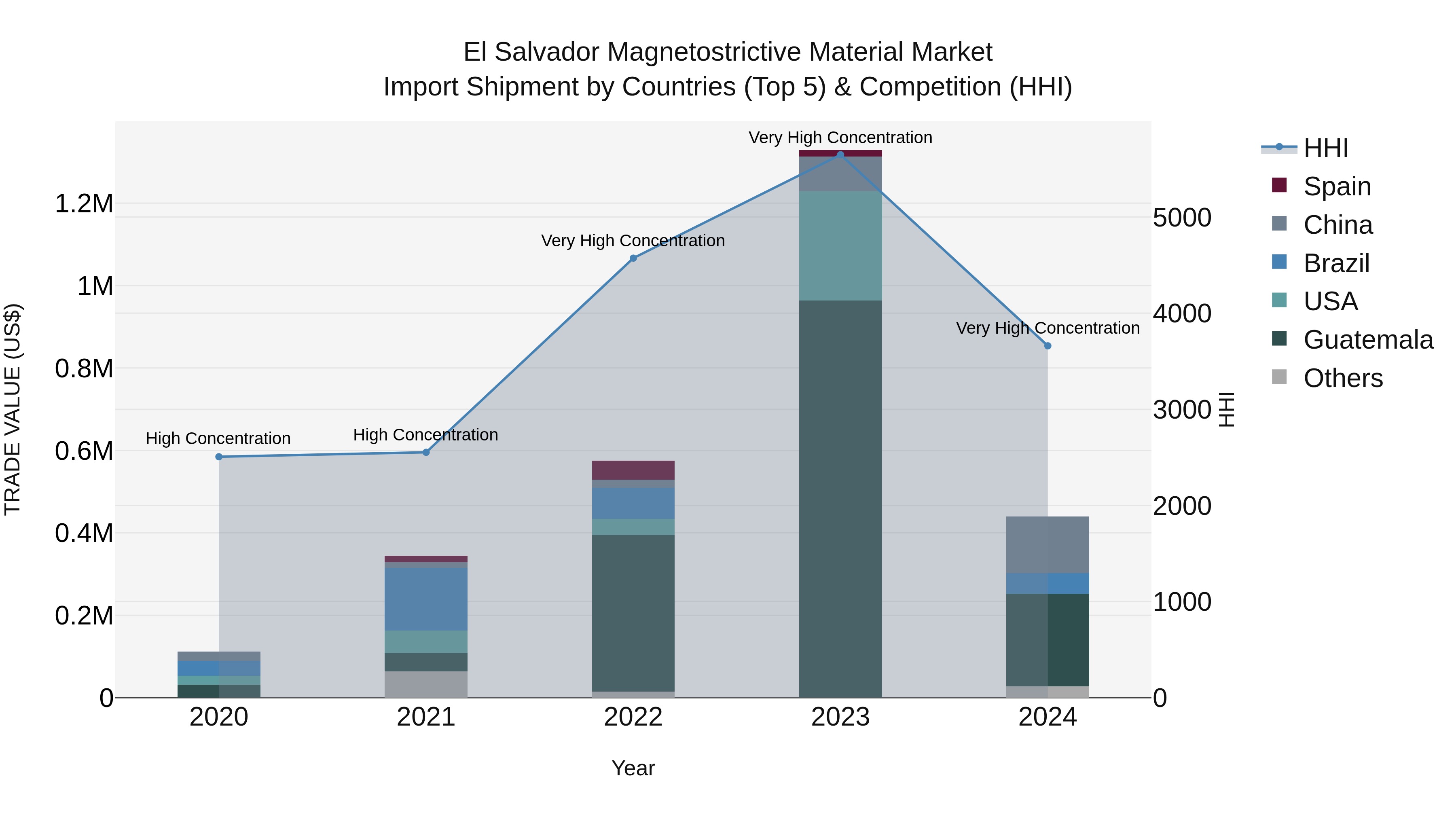 El Salvador Magnetostrictive Material Market Top 5 Importing Countries and Market Competition (HHI) Analysis