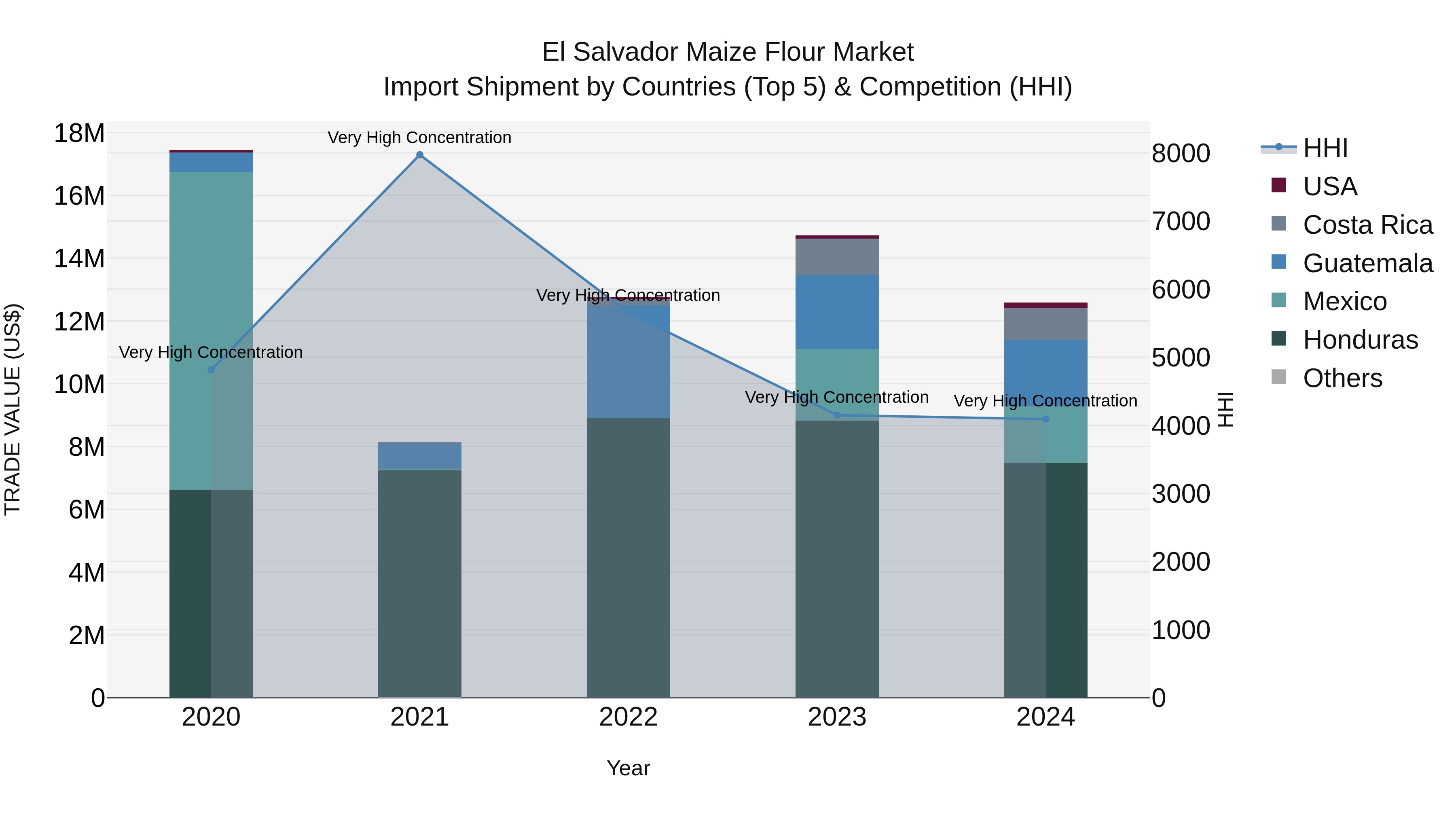 El Salvador Maize Flour Market Top 5 Importing Countries and Market Competition (HHI) Analysis