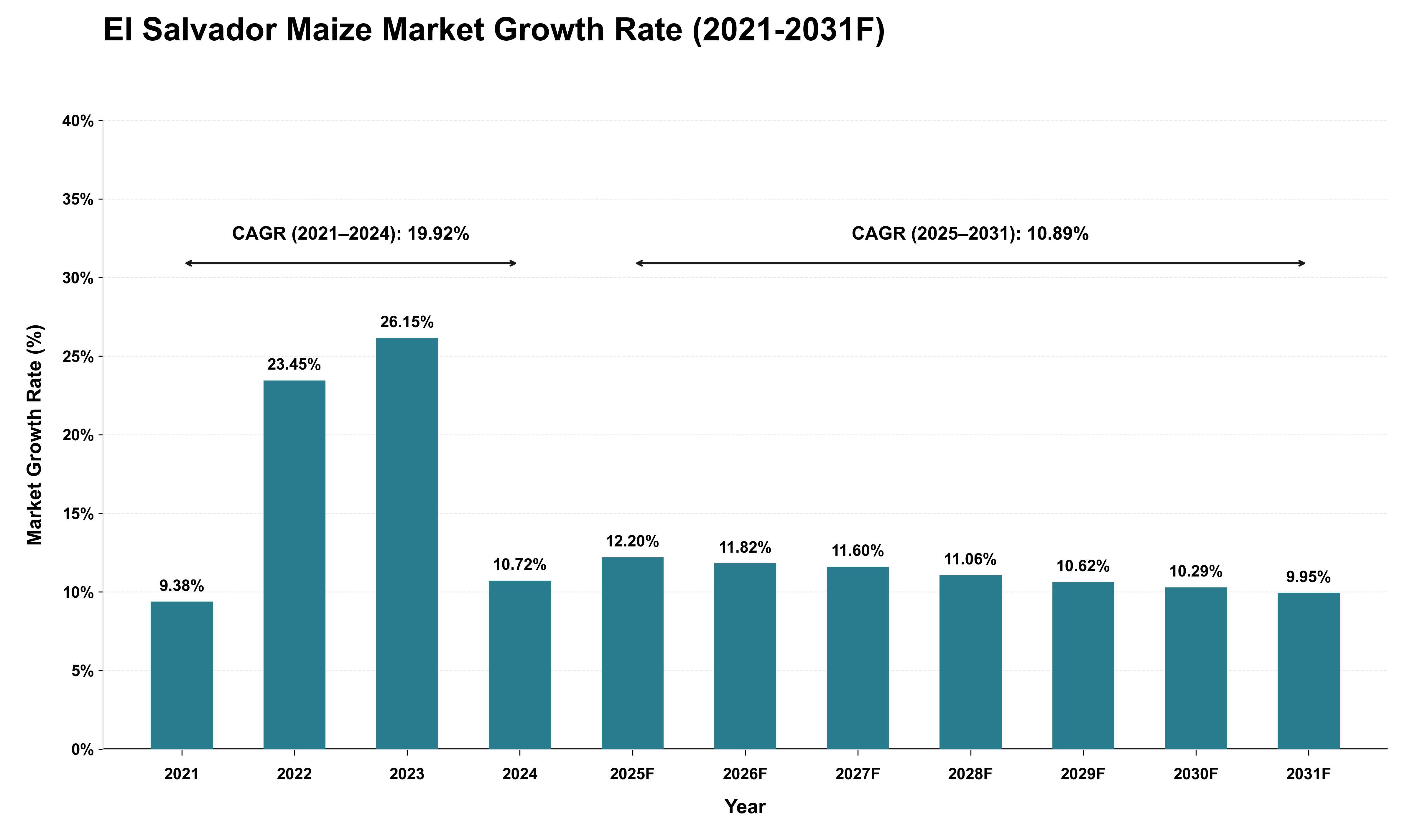 El Salvador Maize Market Growth Rate Analysis (2021 - 2031)