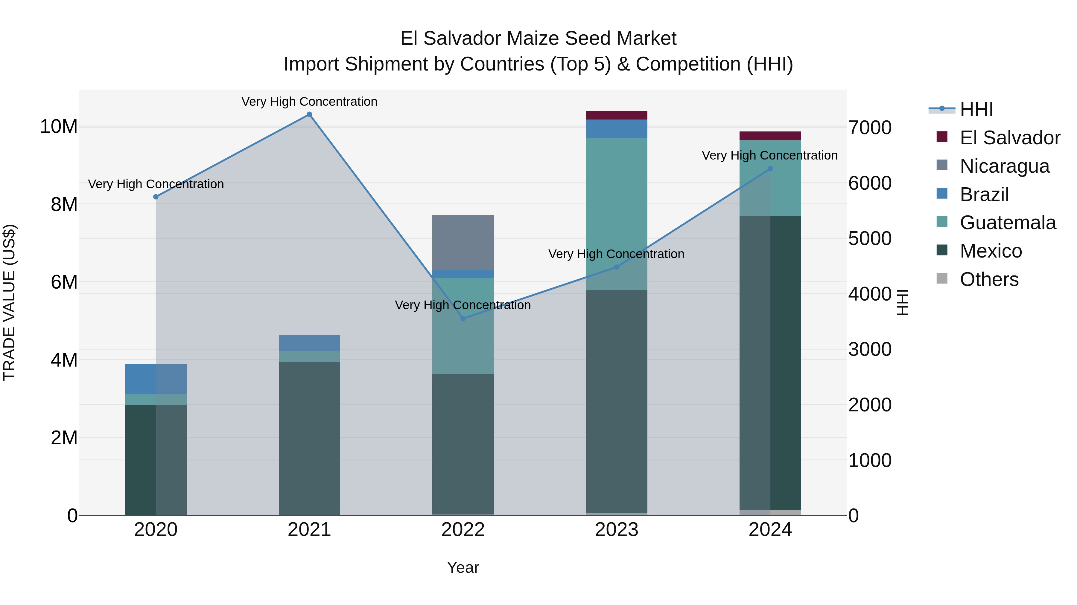 El Salvador Maize Seed Market Top 5 Importing Countries and Market Competition (HHI) Analysis