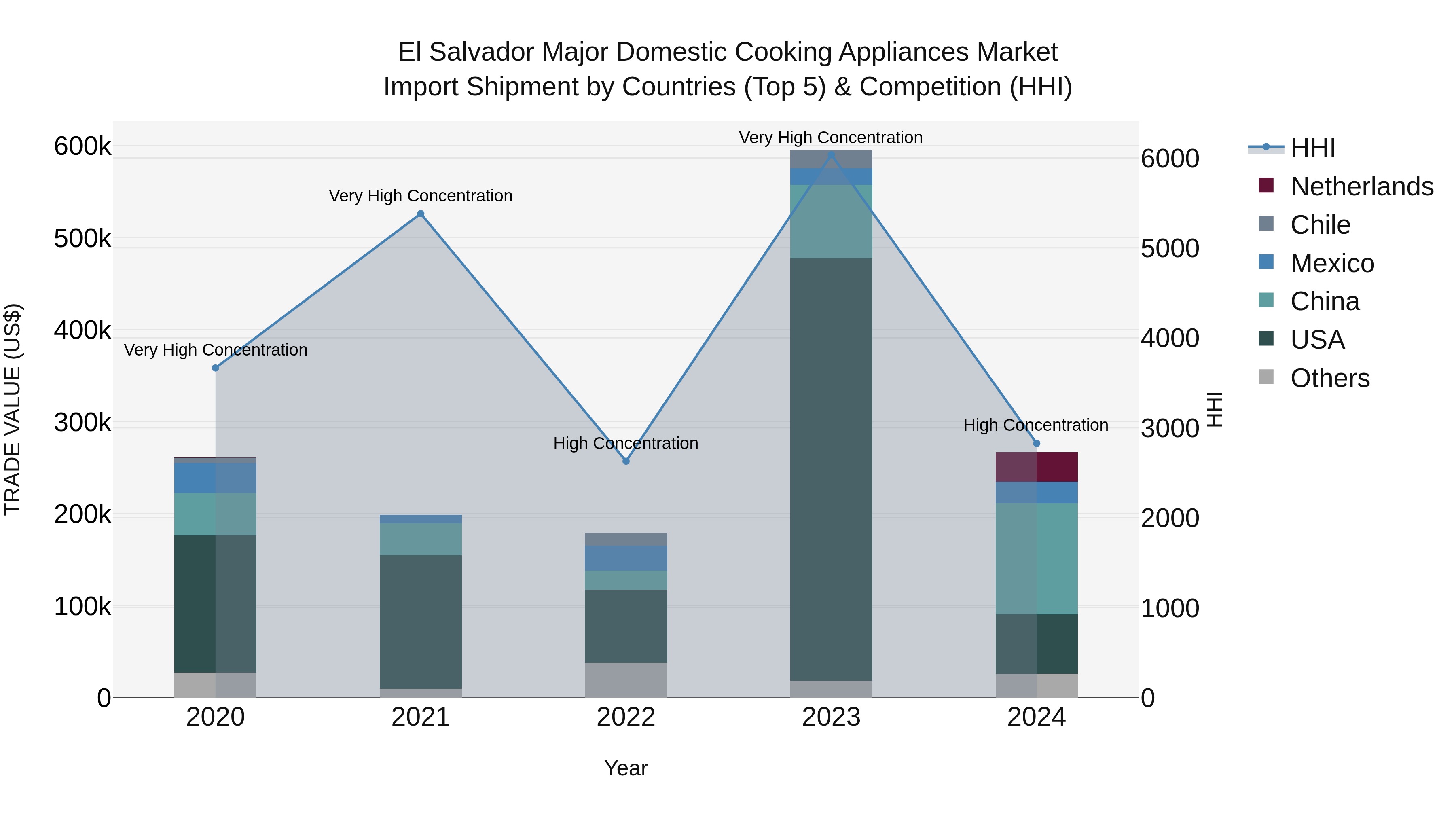 El Salvador Major Domestic Cooking Appliances Market Top 5 Importing Countries and Market Competition (HHI) Analysis