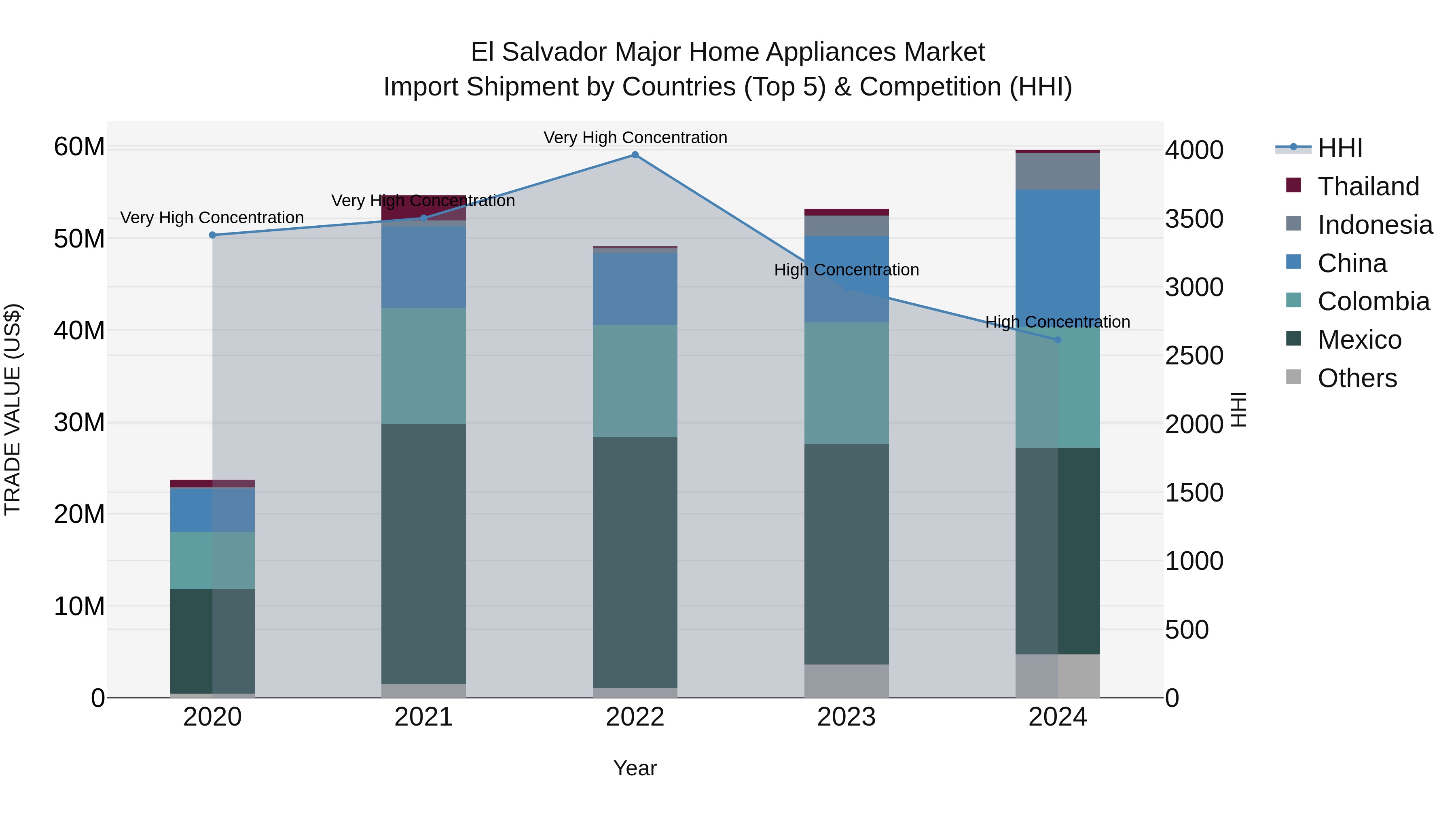 El Salvador Major Home Appliances Market Top 5 Importing Countries and Market Competition (HHI) Analysis