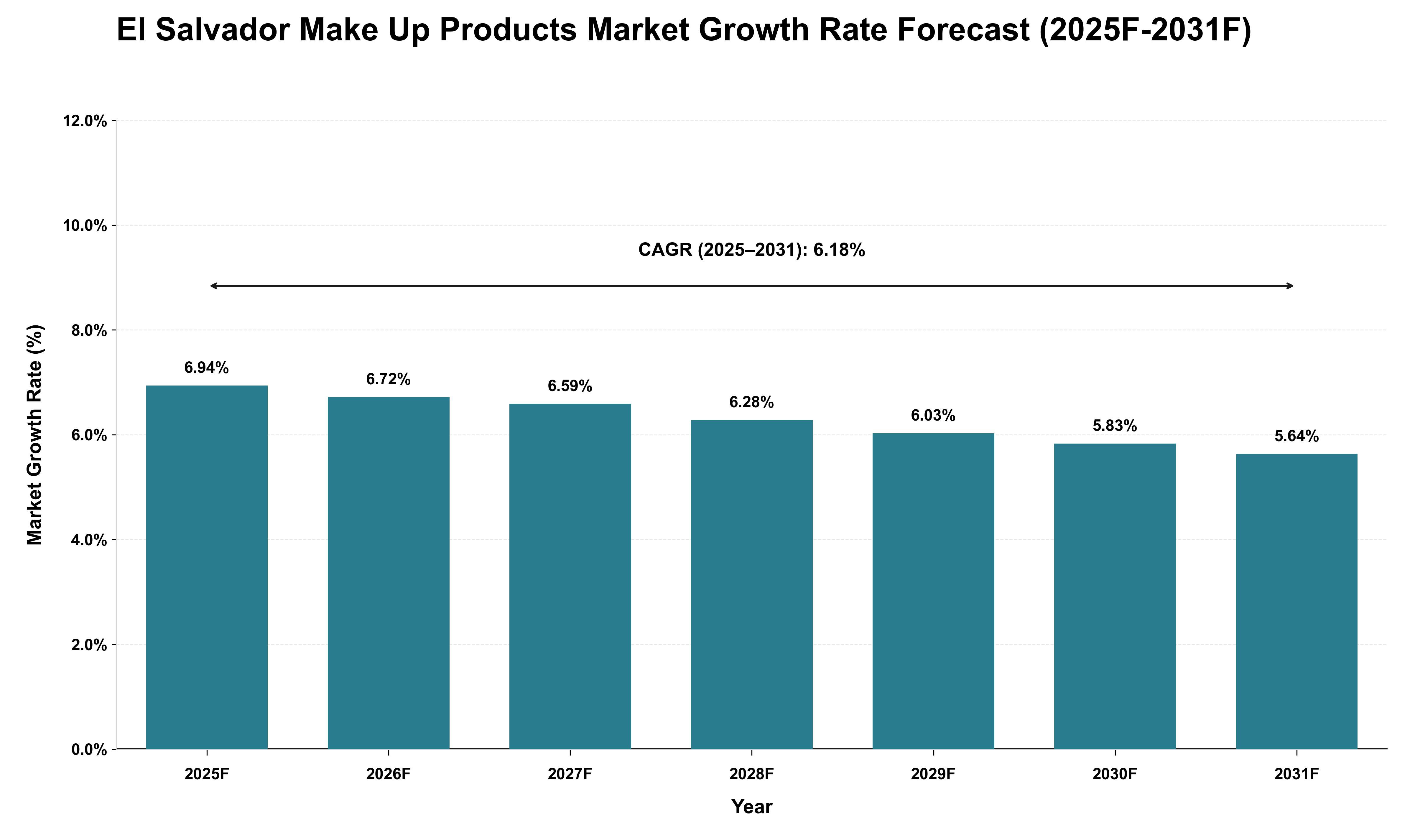 El Salvador Make Up Products Market Growth Rate Analysis (2025 - 2031)