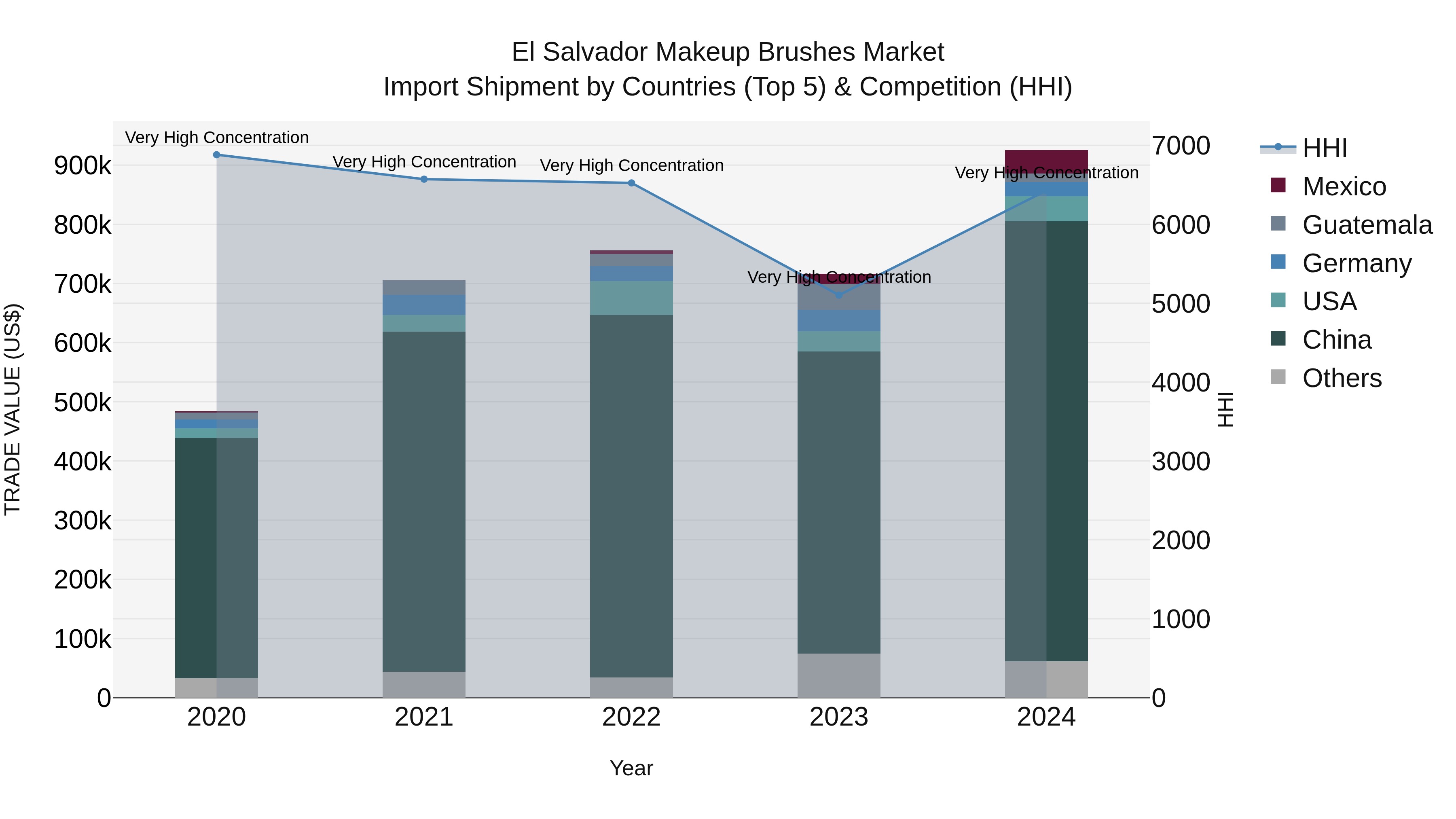 El Salvador Makeup Brushes Market Top 5 Importing Countries and Market Competition (HHI) Analysis