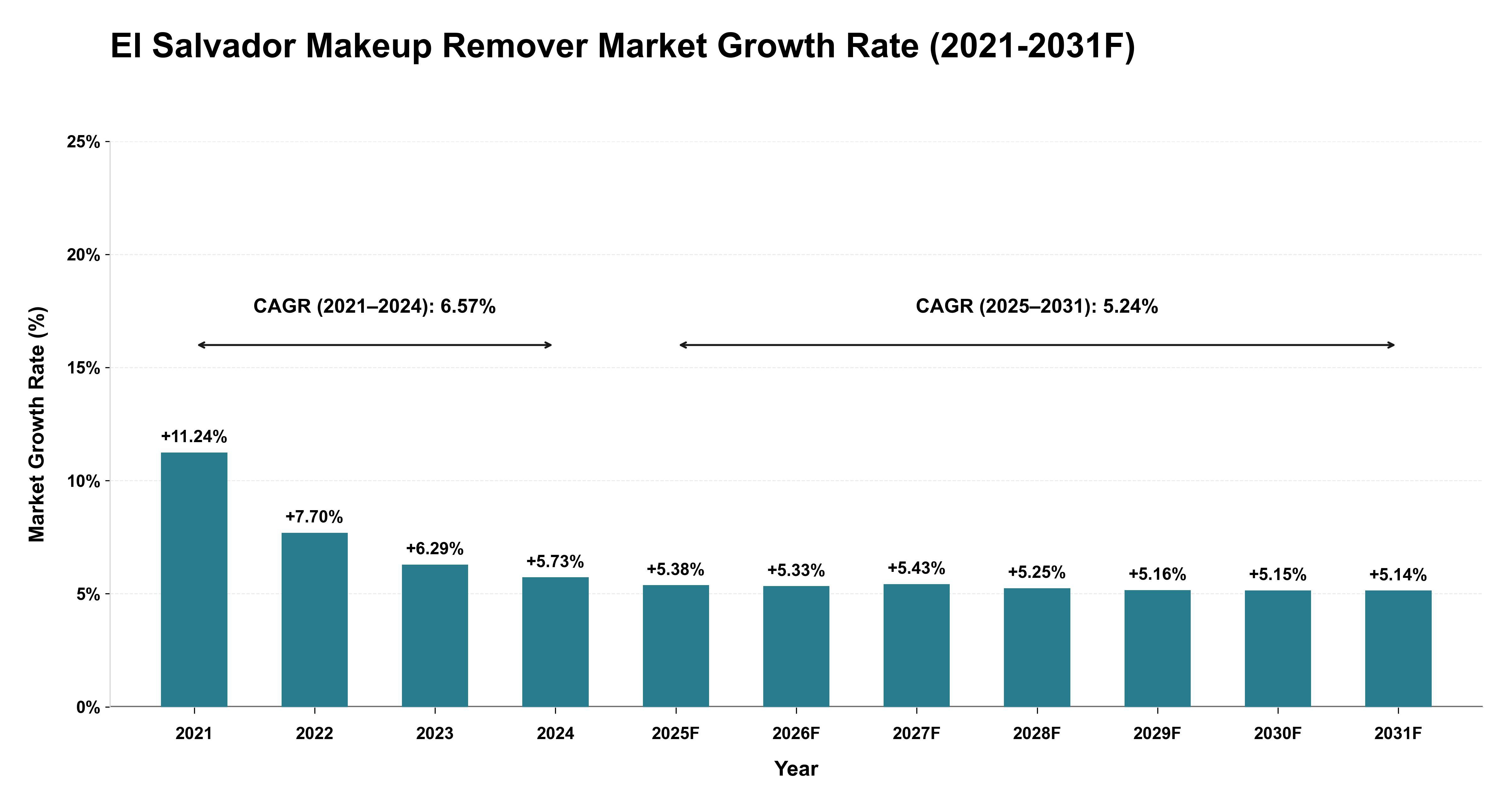 El Salvador Makeup Remover Market Year-wise Growth Rate (2021-2031F)