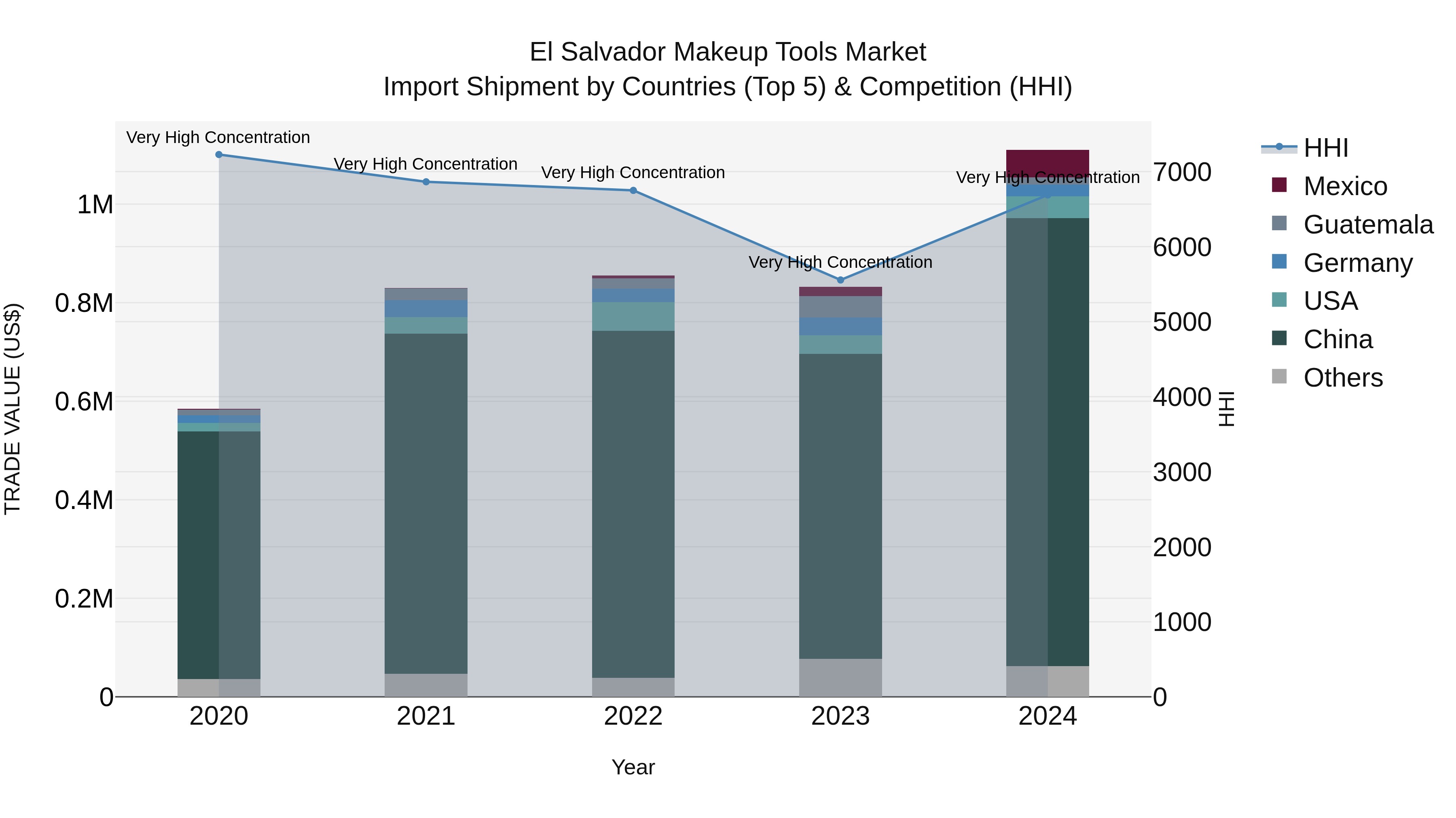 El Salvador Makeup Tools Market Top 5 Importing Countries and Market Competition (HHI) Analysis
