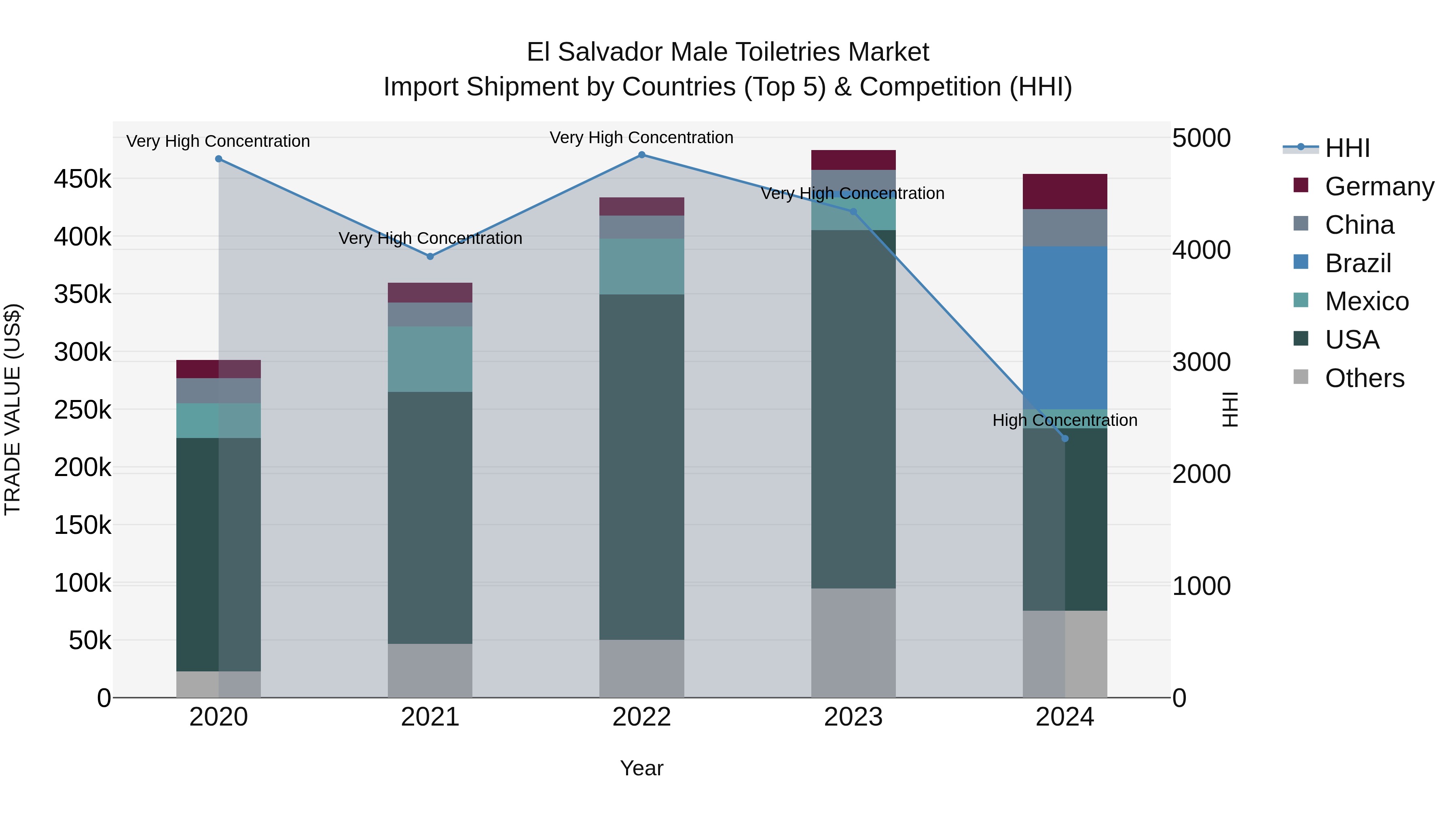 El Salvador Male Toiletries Market Top 5 Importing Countries and Market Competition (HHI) Analysis