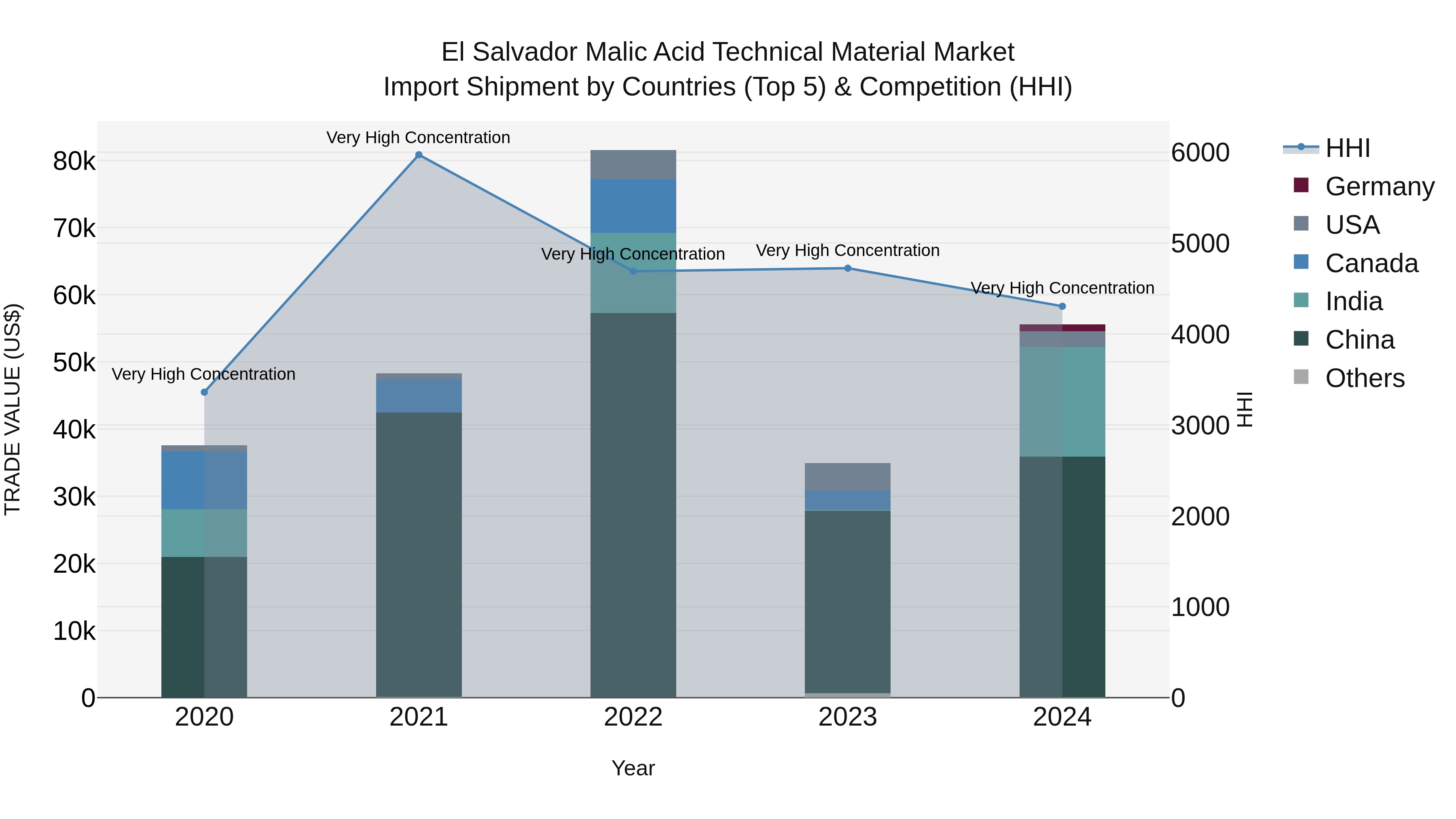 El Salvador Malic Acid Technical Material Market Top 5 Importing Countries and Market Competition (HHI) Analysis