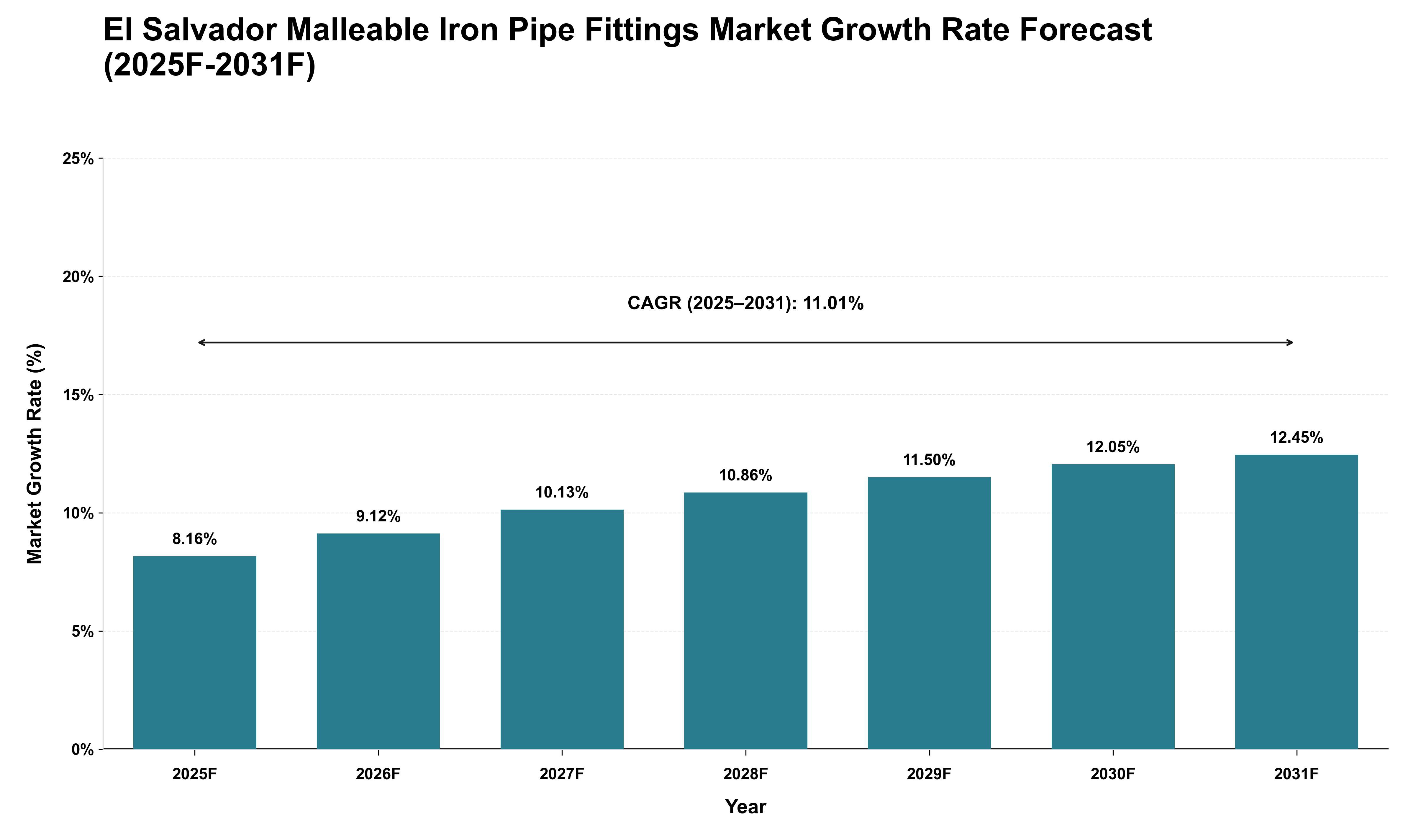 El Salvador Malleable Iron Pipe Fittings Market Growth Rate Analysis (2025 - 2031)