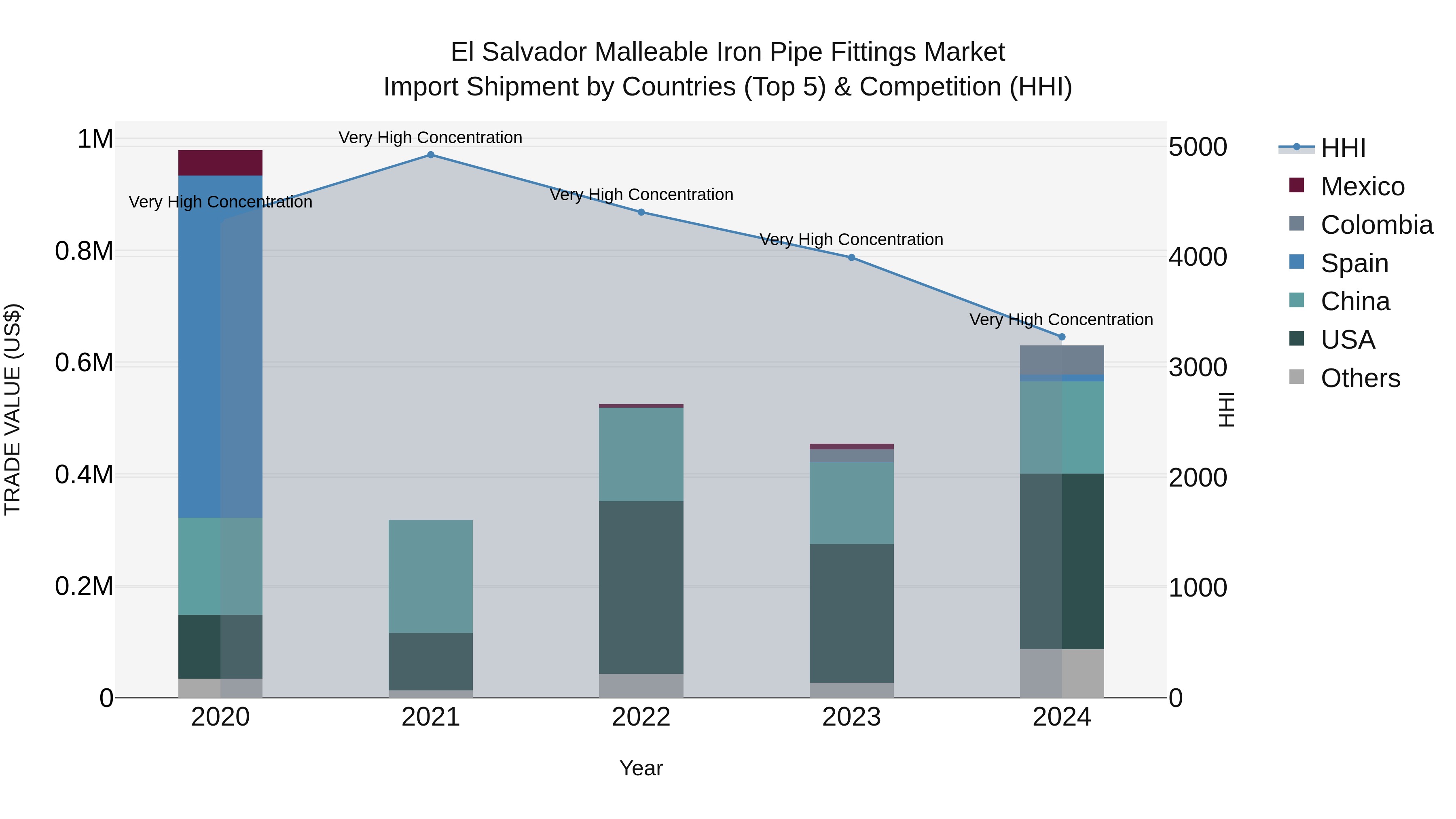 El Salvador Malleable Iron Pipe Fittings Market Top 5 Importing Countries and Market Competition (HHI) Analysis