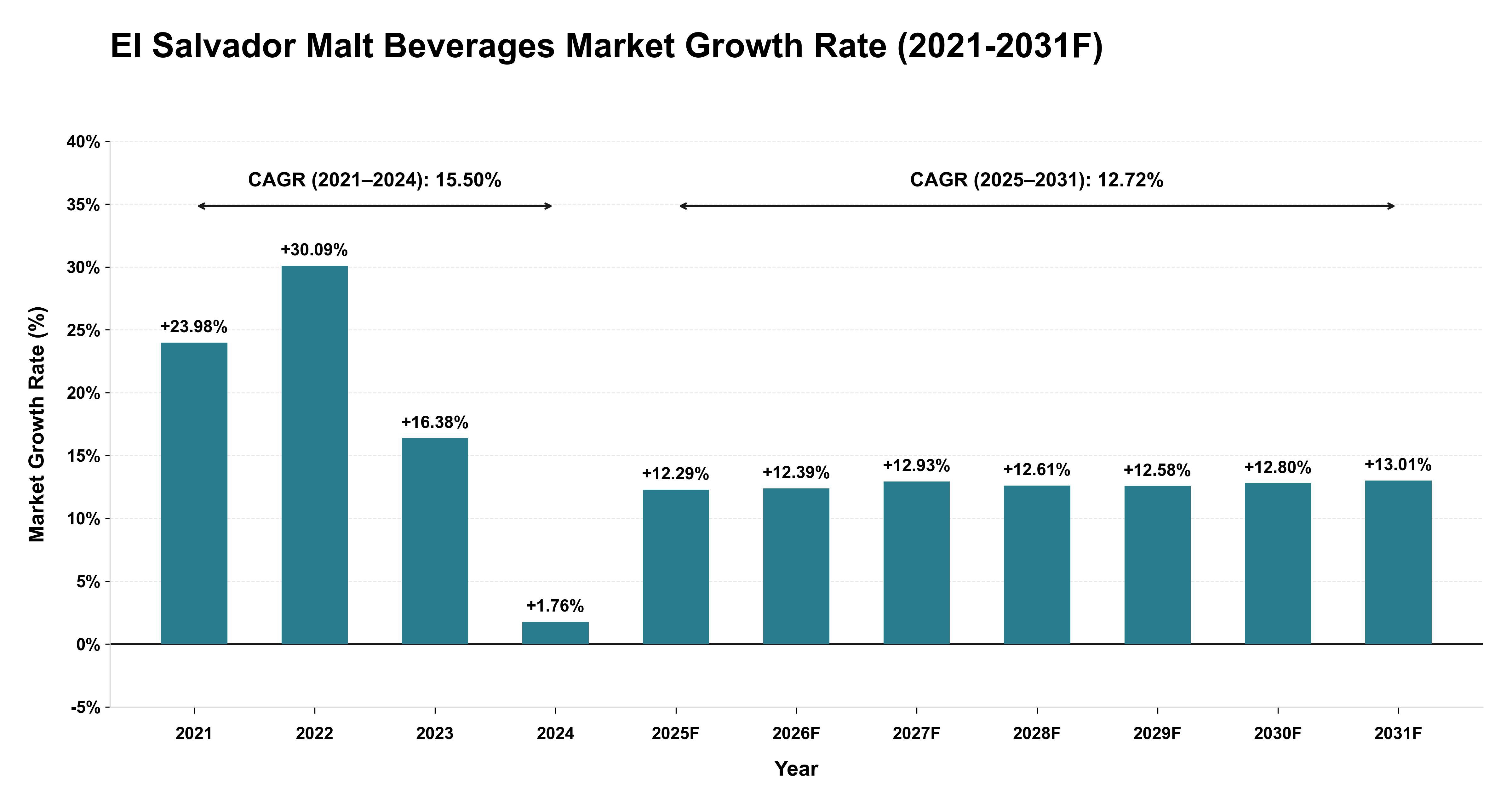 El Salvador Malt Beverages Market Year-wise Growth Rate (2021-2031F)