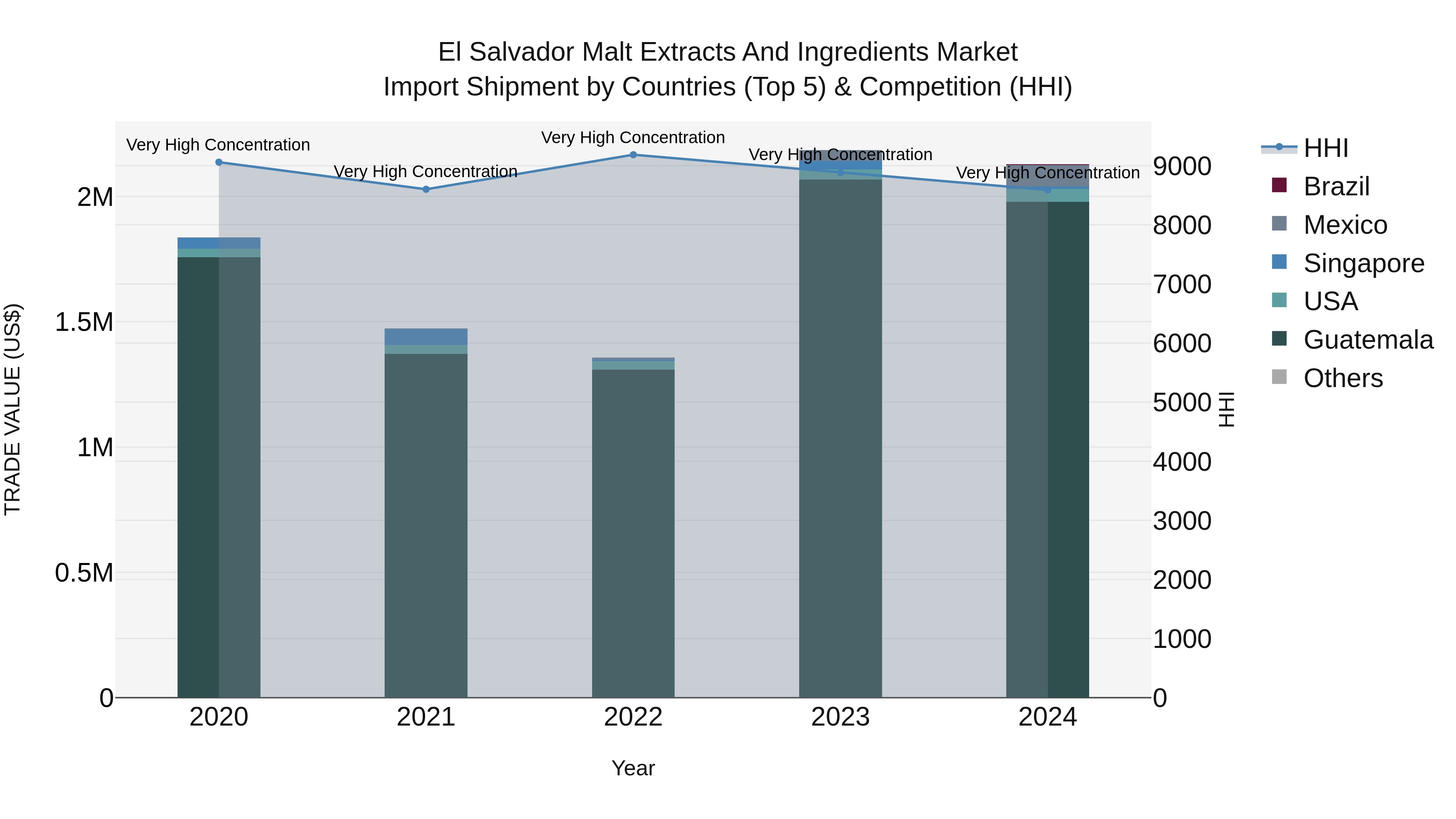 El Salvador Malt Extracts And Ingredients Market Top 5 Importing Countries and Market Competition (HHI) Analysis