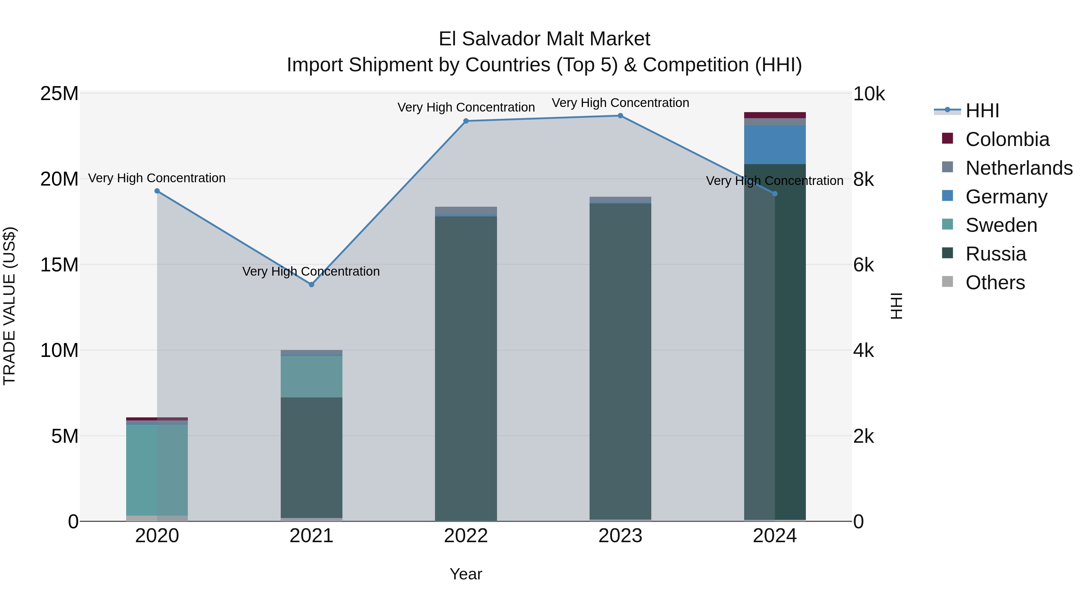 El Salvador Malt Market Top 5 Importing Countries and Market Competition (HHI) Analysis