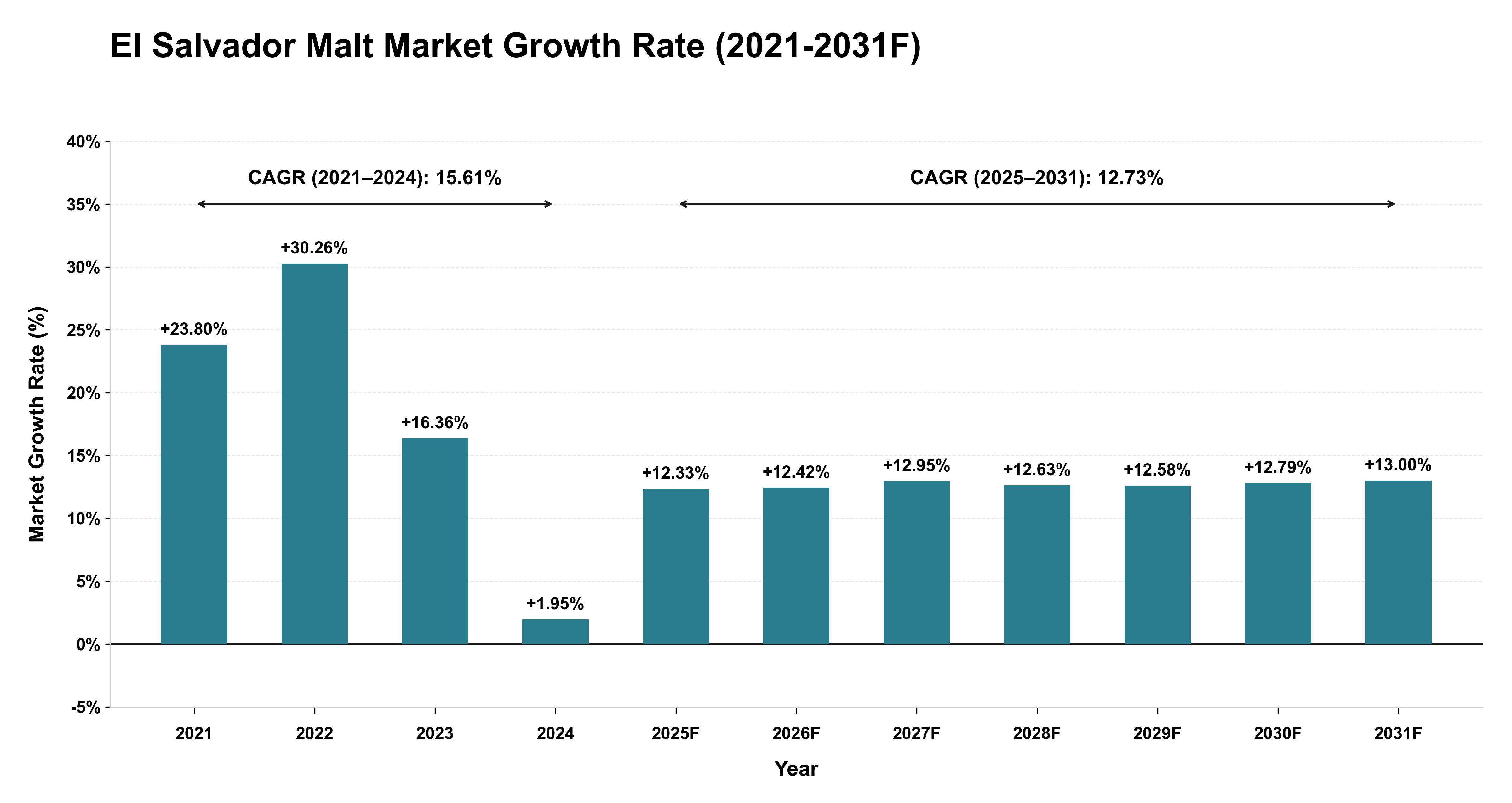 El Salvador Malt Market Year-wise Growth Rate (2021-2031F)