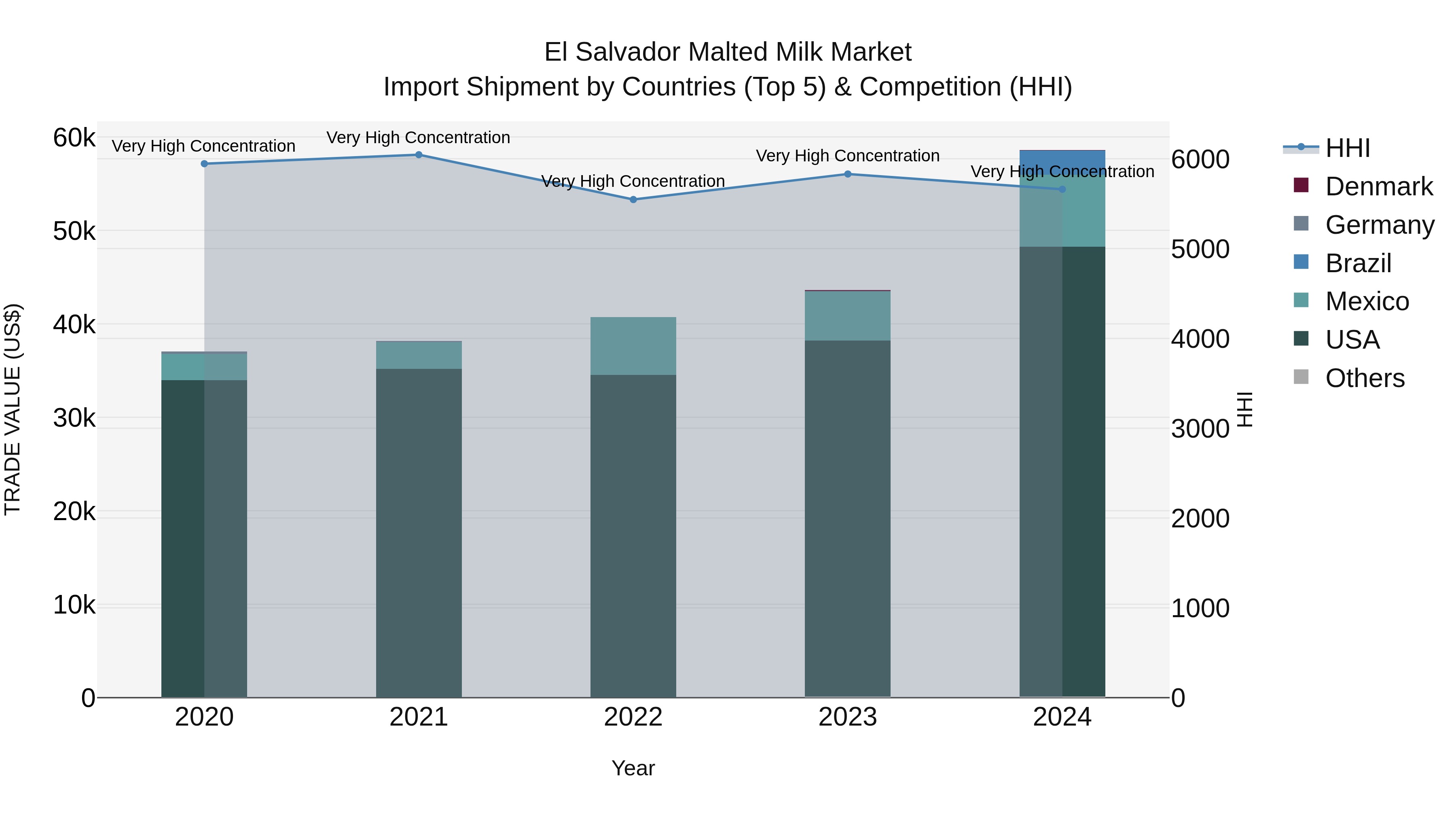El Salvador Malted Milk Market Top 5 Importing Countries and Market Competition (HHI) Analysis