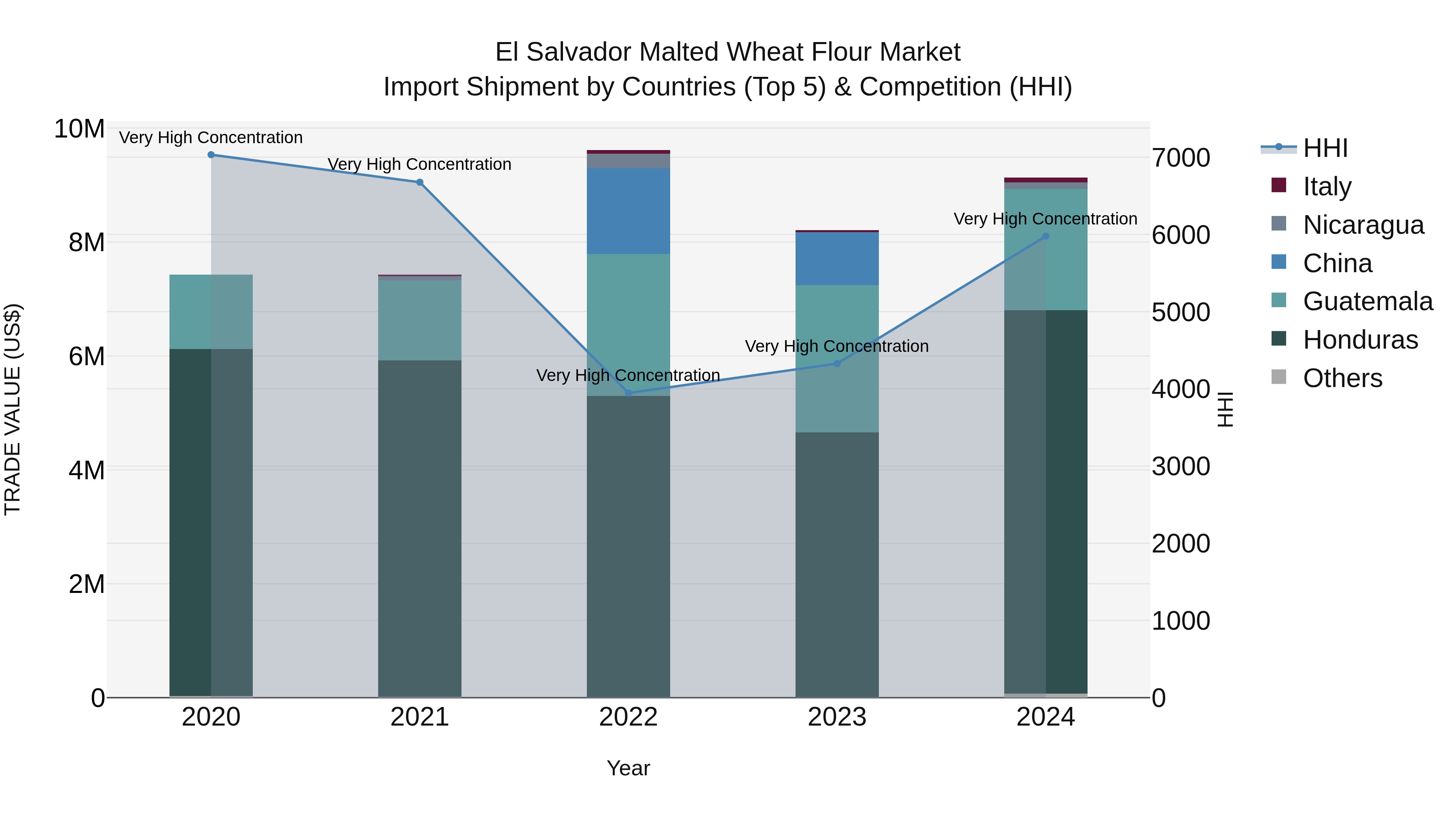 El Salvador Malted Wheat Flour Market Top 5 Importing Countries and Market Competition (HHI) Analysis