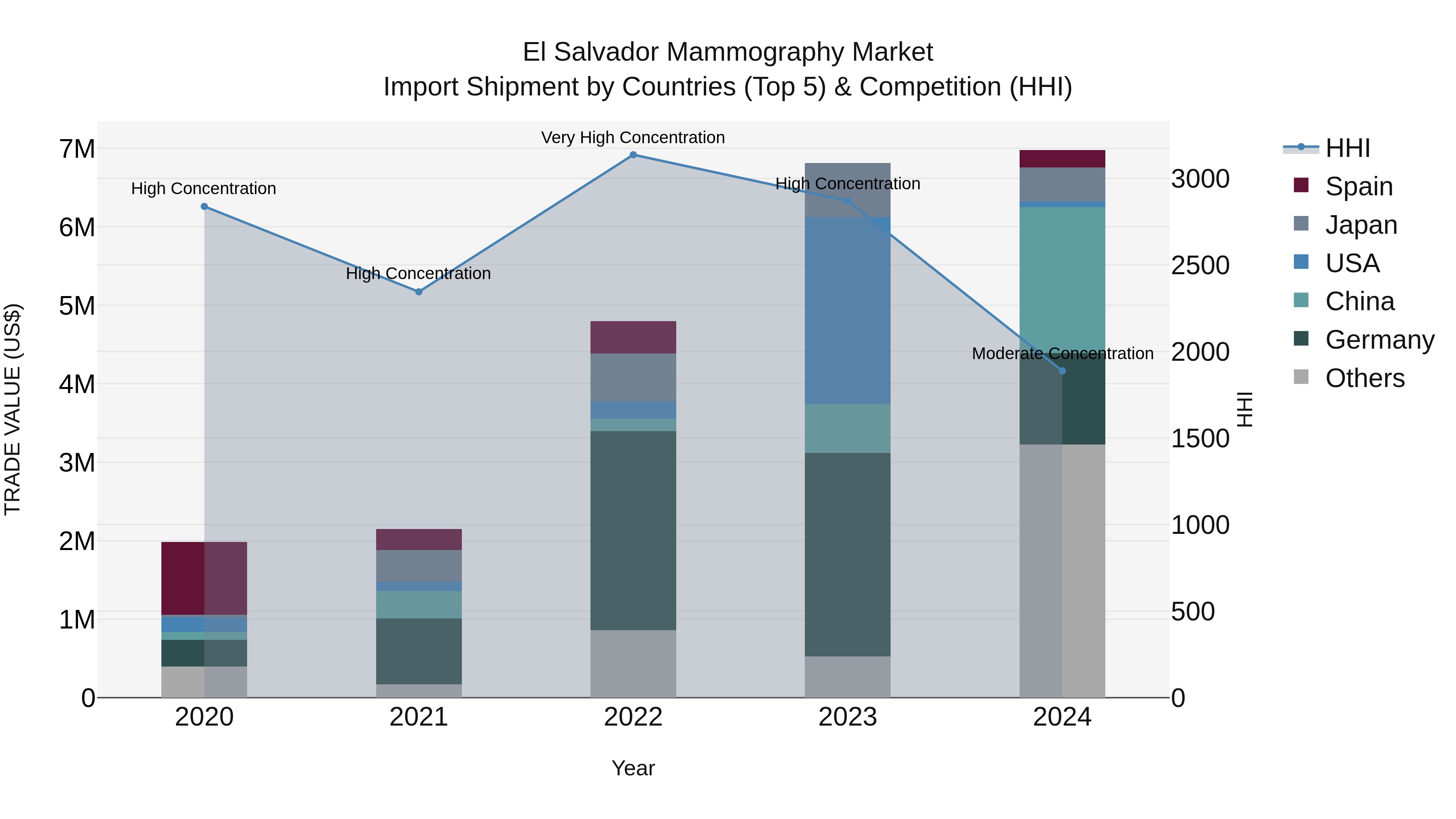 El Salvador Mammography Market Top 5 Importing Countries and Market Competition (HHI) Analysis